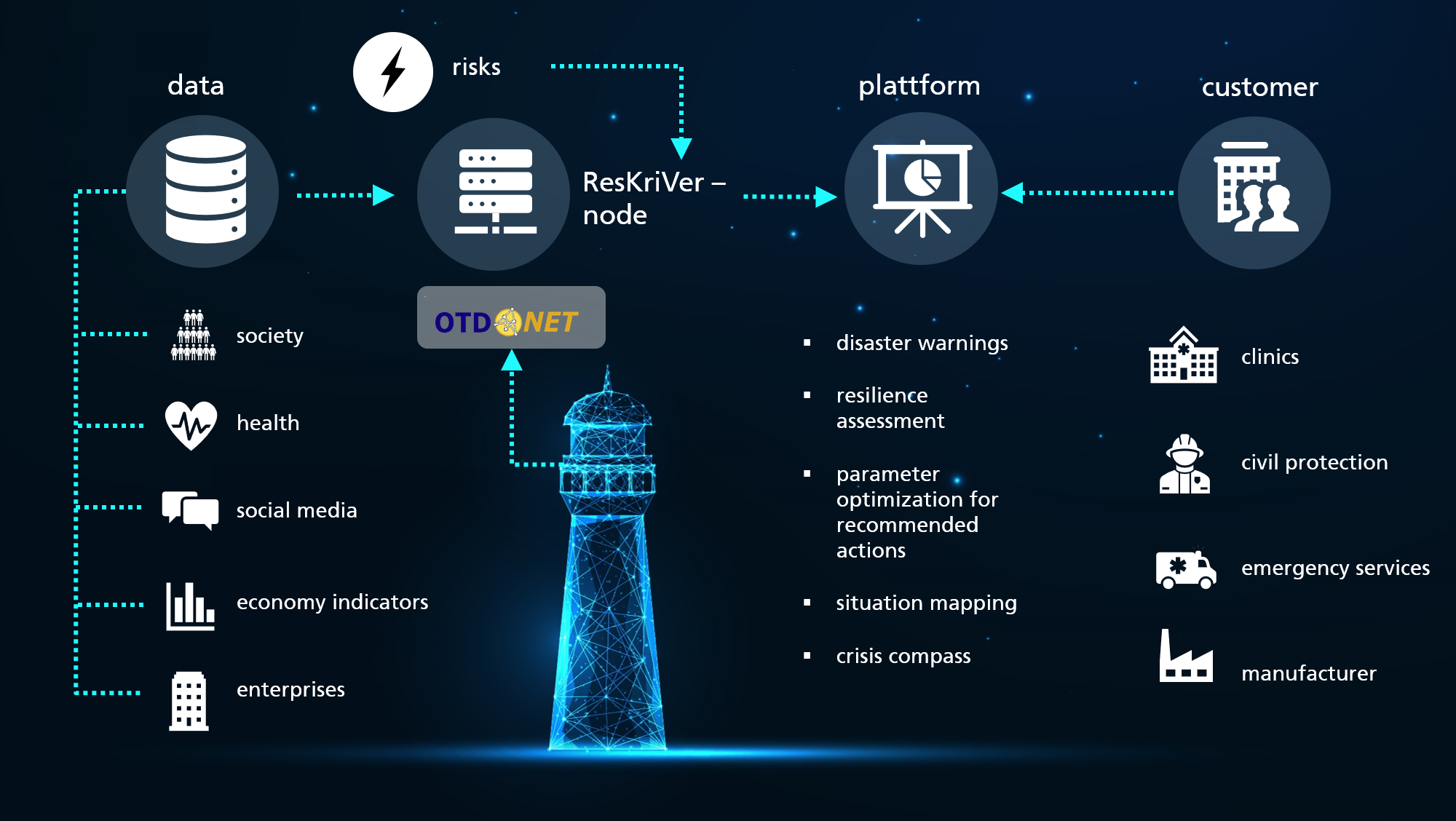 data, platform and usage of ResKriVer node