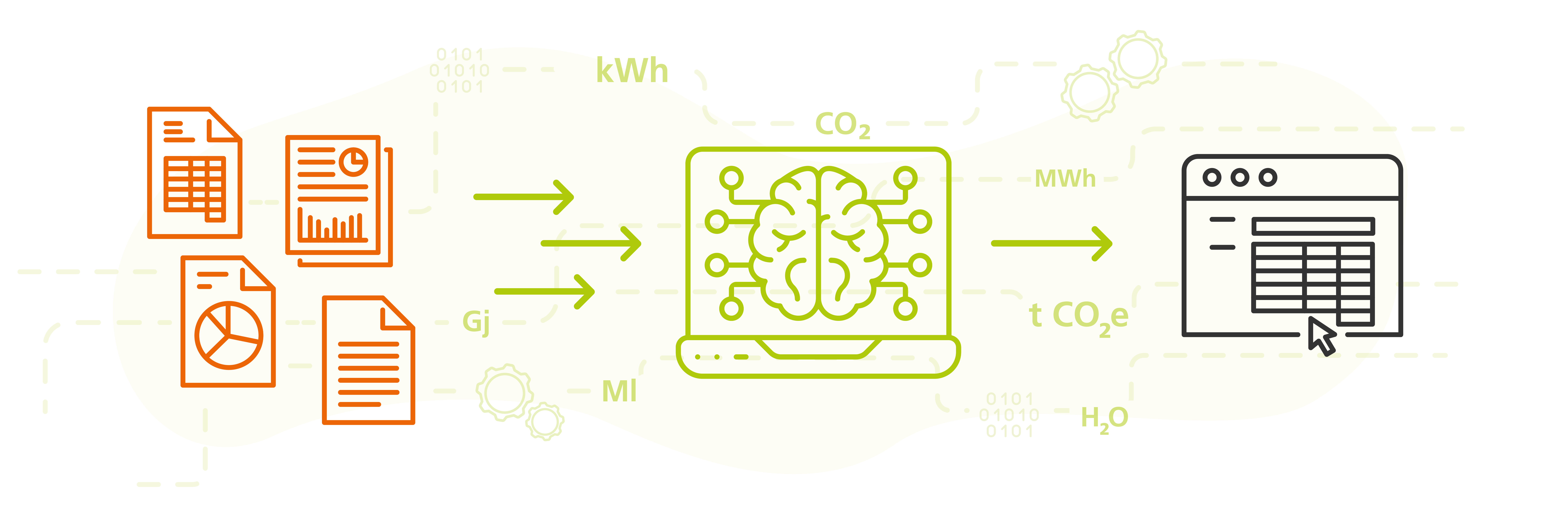 Die Grafik beschreibt wie Sustainalyze von einzelnen Nachhaltigkeitsberichten, mit der Hilfe von NLP die Daten in eine übersichtliche Tabelle verarbeitet und so die Informationen vergleichbar macht.
