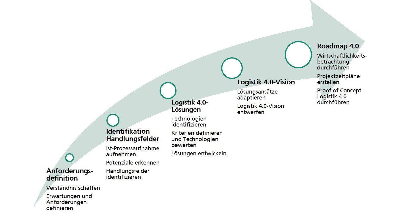 Darstellung der 5-Stufen-Vorgehensweise im Rahmen von Logistik 4.0