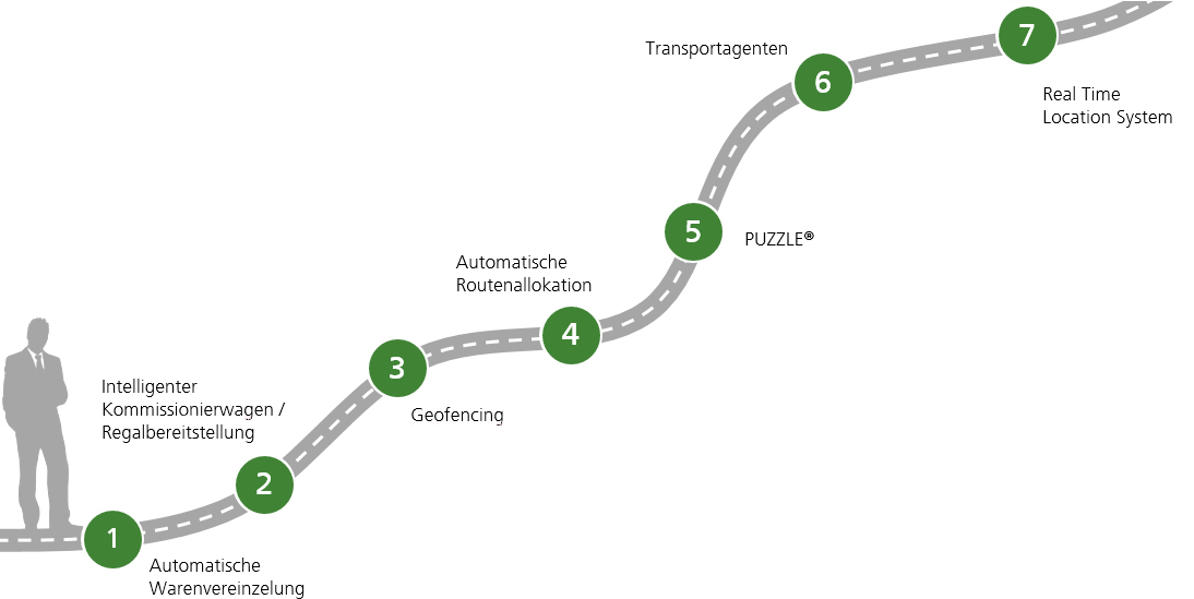 Abbildung einer Roadmap "Vision Logistik 4.0"