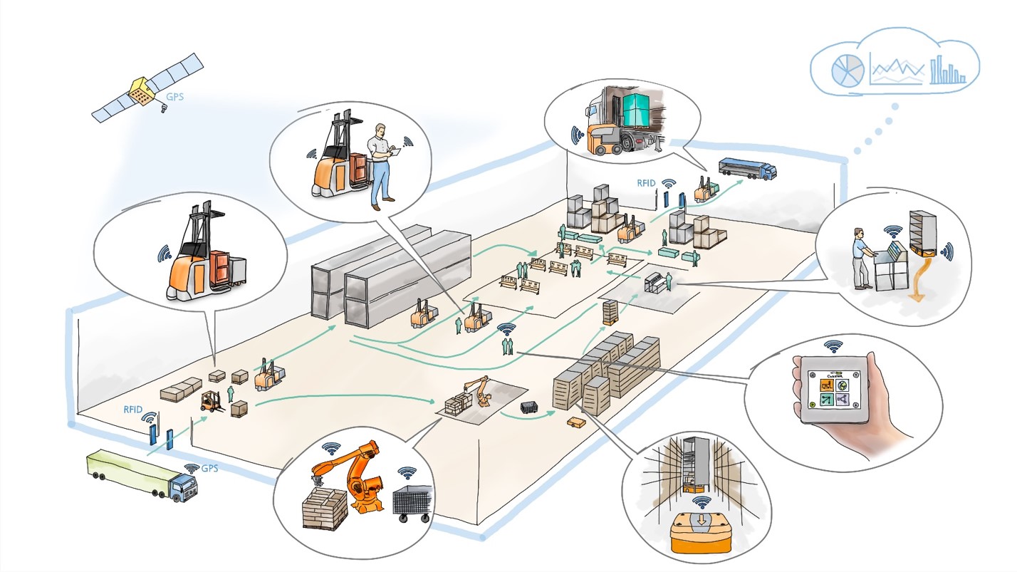 Abbildung eines Logistik 4.0-Lagers mit automatisierten Gabelstaplern, Robotern und GPS, gesteuert durch drahtlose Technologie und Echtzeit-Datenanalyse.