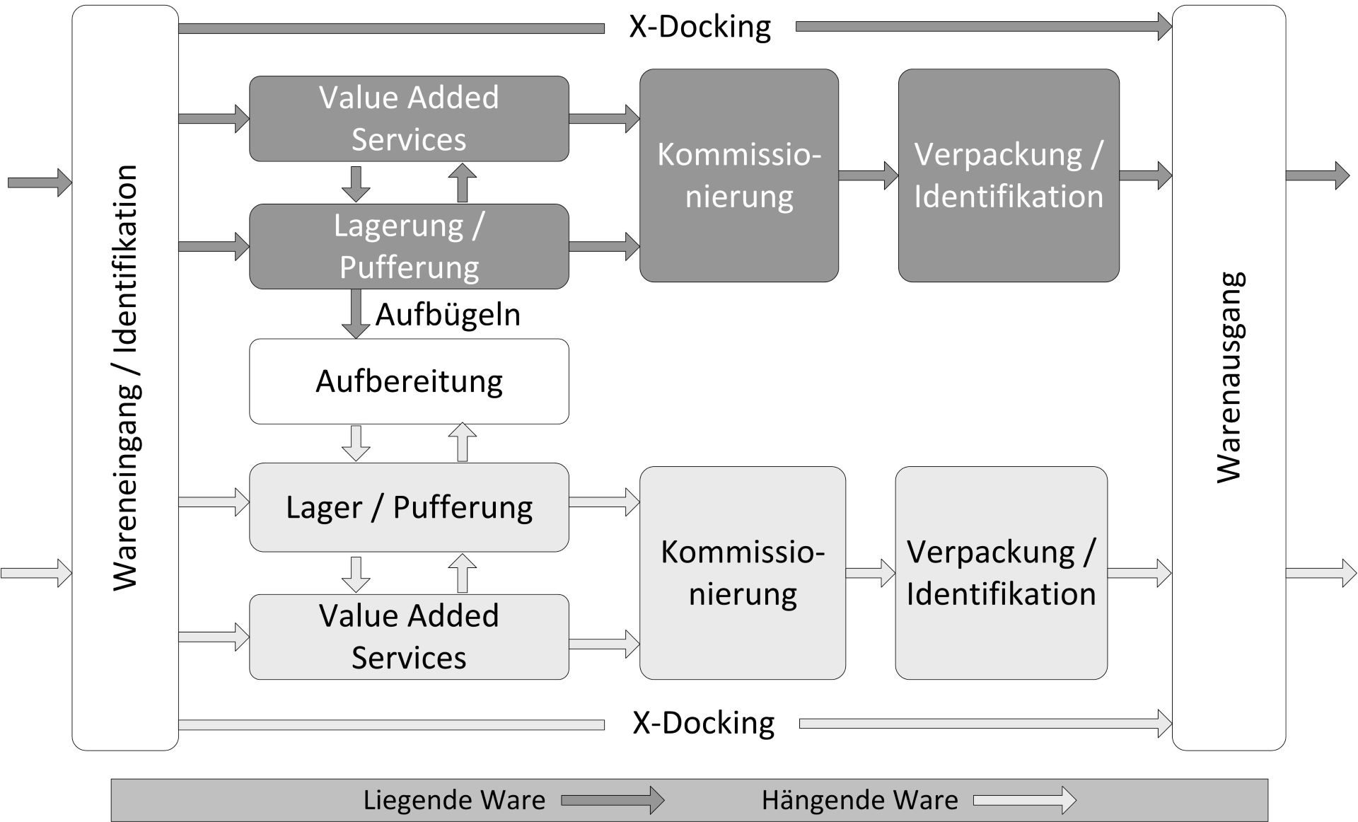 Die Grafik zeigt eine schematische Darstellung des Logistikprozesses in einem Fashion Logistik Lager, mit getrennten Wegen für hängende Ware und liegende Ware. Beginnend mit "Wareneingang / Identifikation", über "X-Docking" mit Schritten wie "Value Added Services" oder "Lagerung / Pufferung" und "Aufbereitung", geht der Prozess weiter über "Kommissionierung" und "Verpackung / Identifikation" bis hin zum "Warenausgang".