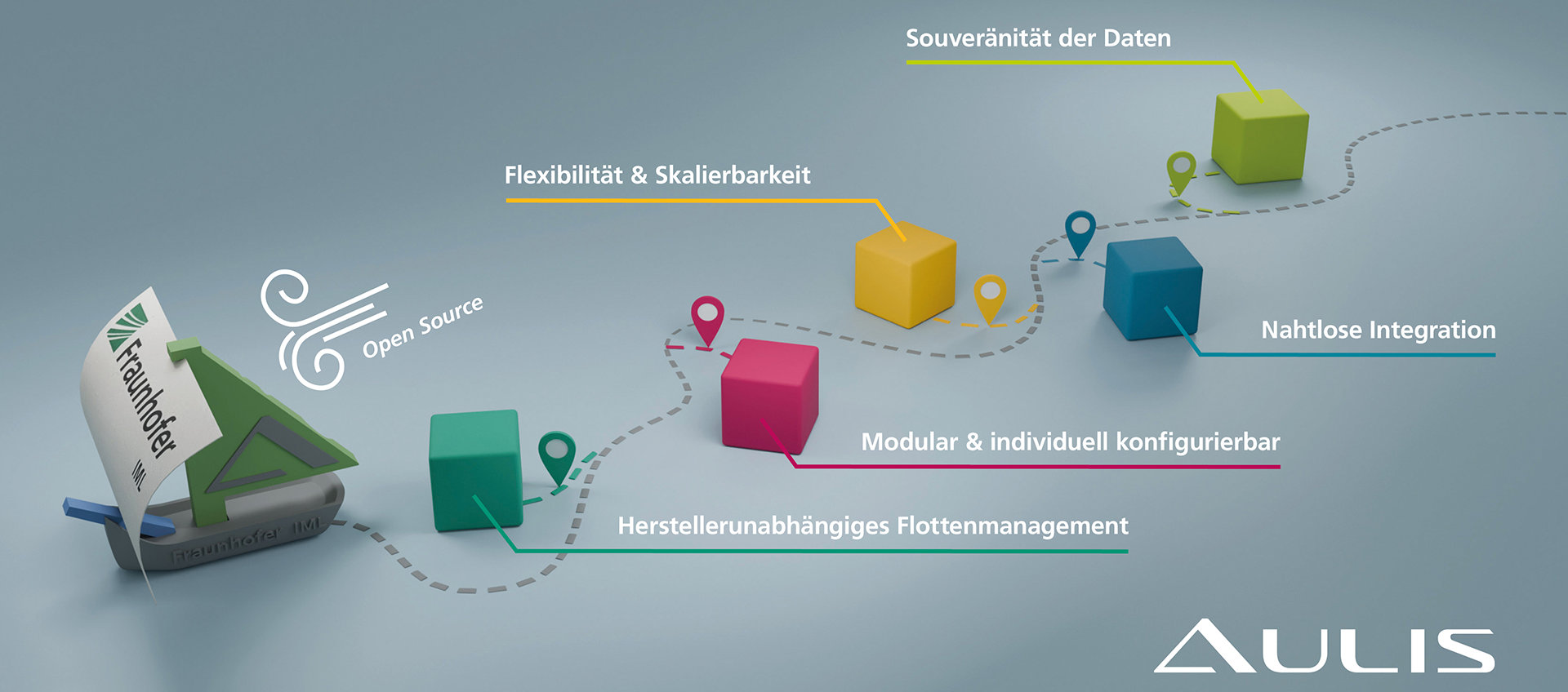 Das Bild zeigt eine grafische Darstellung eines Weges, der verschiedene Aspekte der Software "Aulis" hervorhebt, darunter Flexibilität, Skalierbarkeit, Datenhoheit und nahtlose Integration, dargestellt durch farbige Blöcke und Icons.