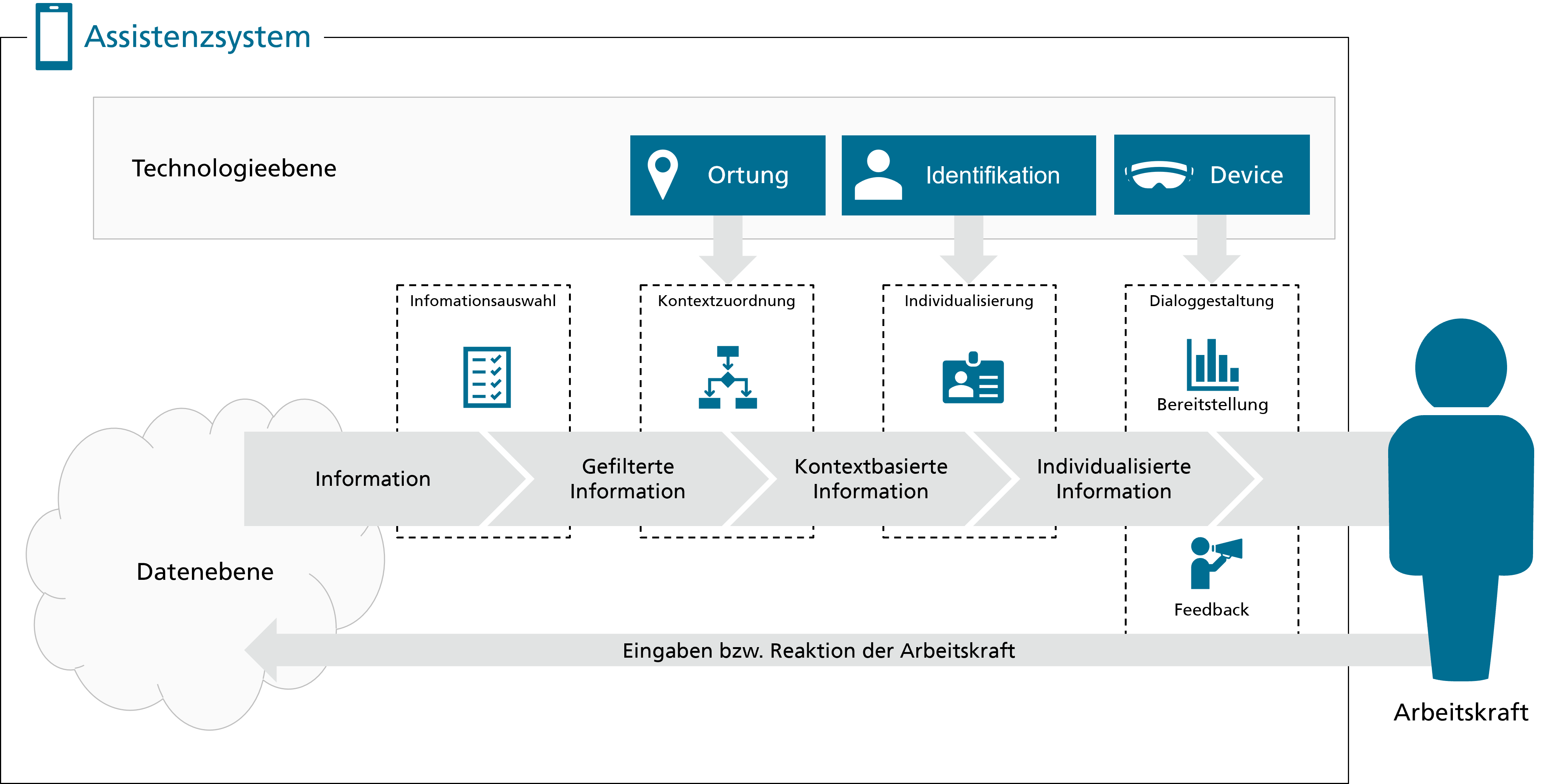 Architektur und Zusammensetzung von Assistenzsystemen für die Industrie