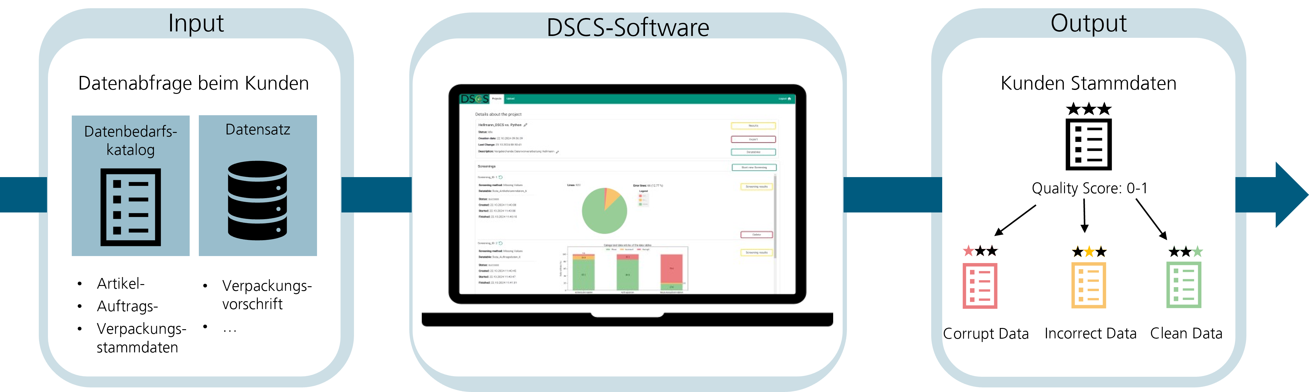 Bildbeschreibung: DSCS-Software zur Optimierung der Stammdaten Logistik  Das Bild zeigt einen schematischen Prozess zur automatisierten Prüfung und Bewertung von Stammdaten in der Logistik. Es ist in drei Bereiche unterteilt: Input, DSCS-Software und Output.  Links (Input): Die Daten werden beim Kunden abgefragt. Dies geschieht über einen Datenbedarfskatalog, der Informationen zu Artikeln, Aufträgen und Verpackungsstammdaten enthält. Zudem gibt es einen Datensatz, der Verpackungsvorschriften und weitere Daten umfasst.  Mitte (DSCS-Software): Eine grafische Darstellung eines Laptops mit der geöffneten DSCS-Software. Auf dem Bildschirm sind Diagramme und Auswertungen sichtbar, die die Datenqualität analysieren.  Rechts (Output): Die Software bewertet die Datenqualität mit einem Quality Score von 0 bis 1. Die Daten werden in drei Kategorien eingeteilt:  Korrupte Daten (rot, niedrige Qualität) Inkorrekte Daten (gelb, mittlere Qualität) Saubere Daten (grün, hohe Qualität) Unterhalb des Bildes steht eine Beschreibung der Software: &quot;Software zur automatisierten Interpretation, Prüfung und Bewertung von logistischen Stammdatensätzen.&quot;  Dieses Bild veranschaulicht, wie die DSCS-Software die Stammdaten Logistik verbessert, indem sie die Datenqualität automatisiert bewertet.