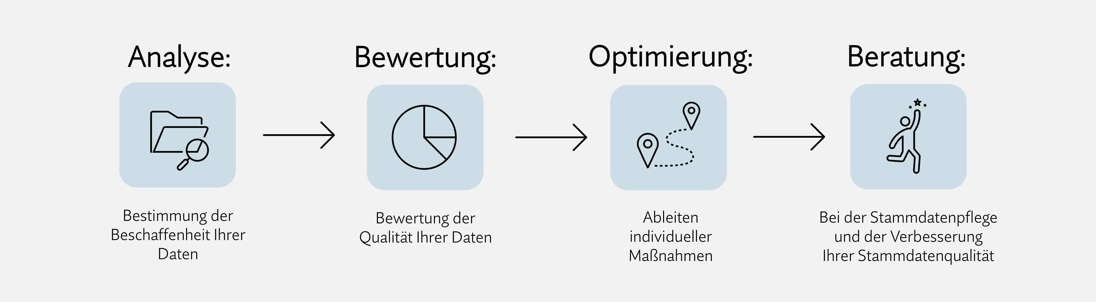  Das Bild zeigt einen vierstufigen Prozess zur Optimierung von Stammdaten in der Logistik. Jede Stufe ist mit einem Symbol und einer kurzen Beschreibung versehen:  Analyse: Bestimmung der Datenbeschaffenheit (Symbol: Ordner mit Lupe). Bewertung: Qualitätsprüfung der Daten (Symbol: Kreisdiagramm). Optimierung: Ableiten individueller Maßnahmen (Symbol: Kartenmarkierungen mit Weg). Beratung: Unterstützung bei Stammdatenpflege und Qualitätsverbesserung (Symbol: Person mit Sternen). Pfeile zwischen den Stufen verdeutlichen den Ablauf der Datenverarbeitung und -optimierung. Im Projekt DSCS geht es um Stammdaten Logistik