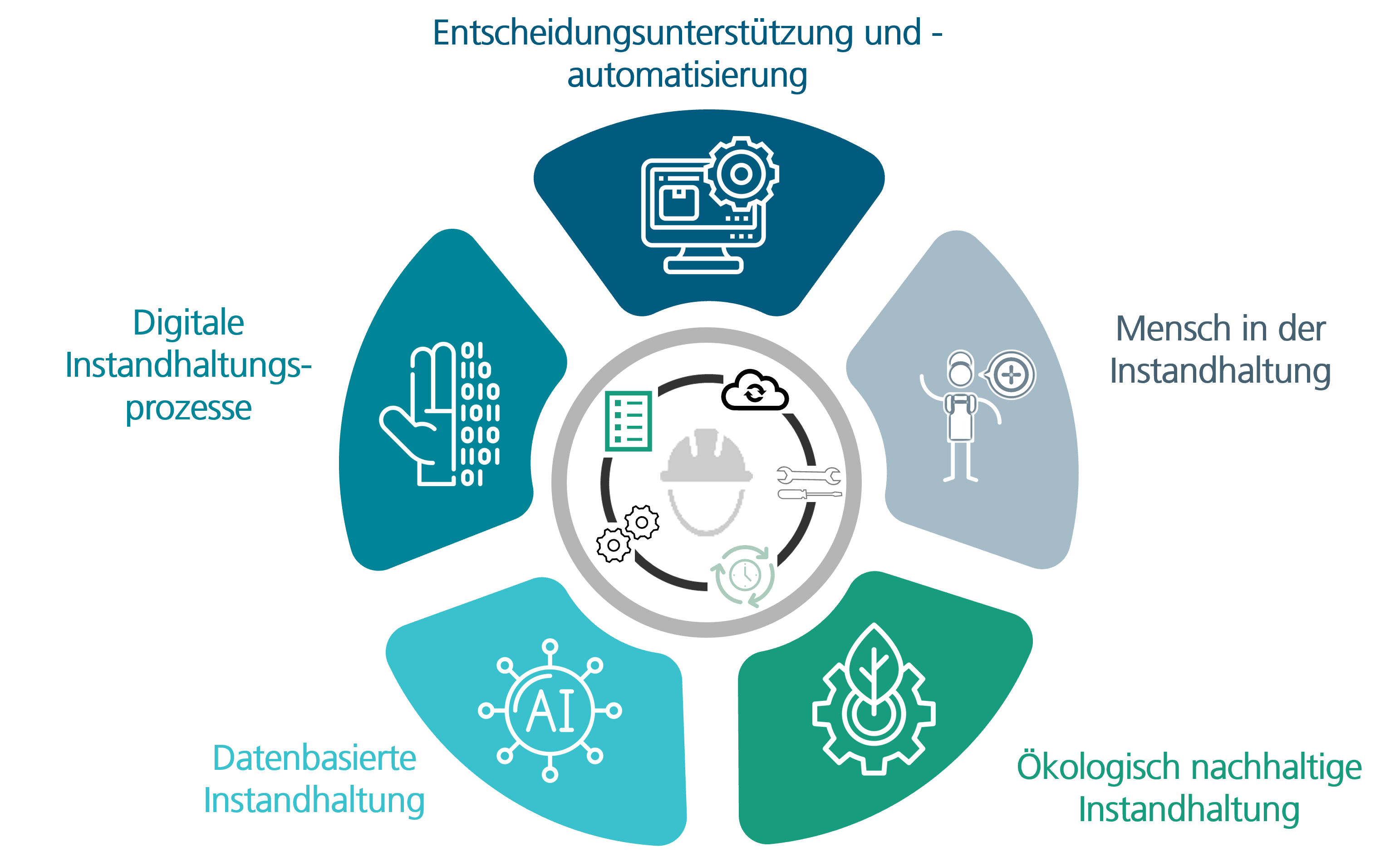 Visualisierung der 5 Elemente der Instandhaltungsfreien Fabrik, die die Umsetzung der KI-basierte Instandhaltung zur Effizienzsteigerung und Ressourcenschonung darstellen