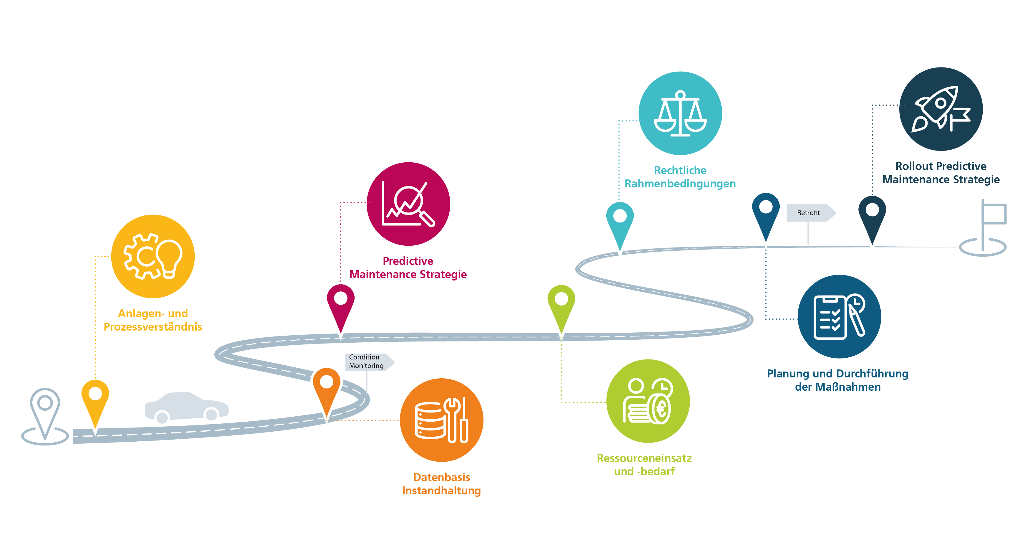 Die Roadmap stellt eine Straße dar, auf der einige bunte Pfeile abgebildet sind. Diese Pfeile stellen eine Reihenfolge von Aktivitäten dar, die durchlaufen und ausgeführt werden müssen, um Predictive Maintenance erfolgreich in Unternehmensstrukturen einzuführen