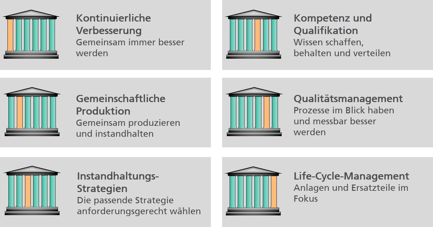 Die sechs Säulen von Total Productive Management - TPM / TPM-Modell des Fraunhofer IML