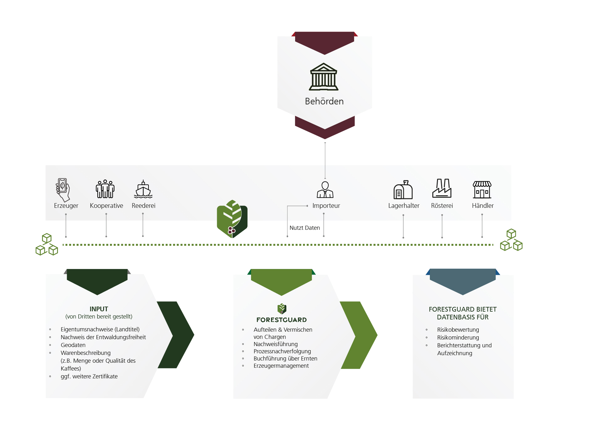Grafik des Projektes ForestGuard Soll-Process