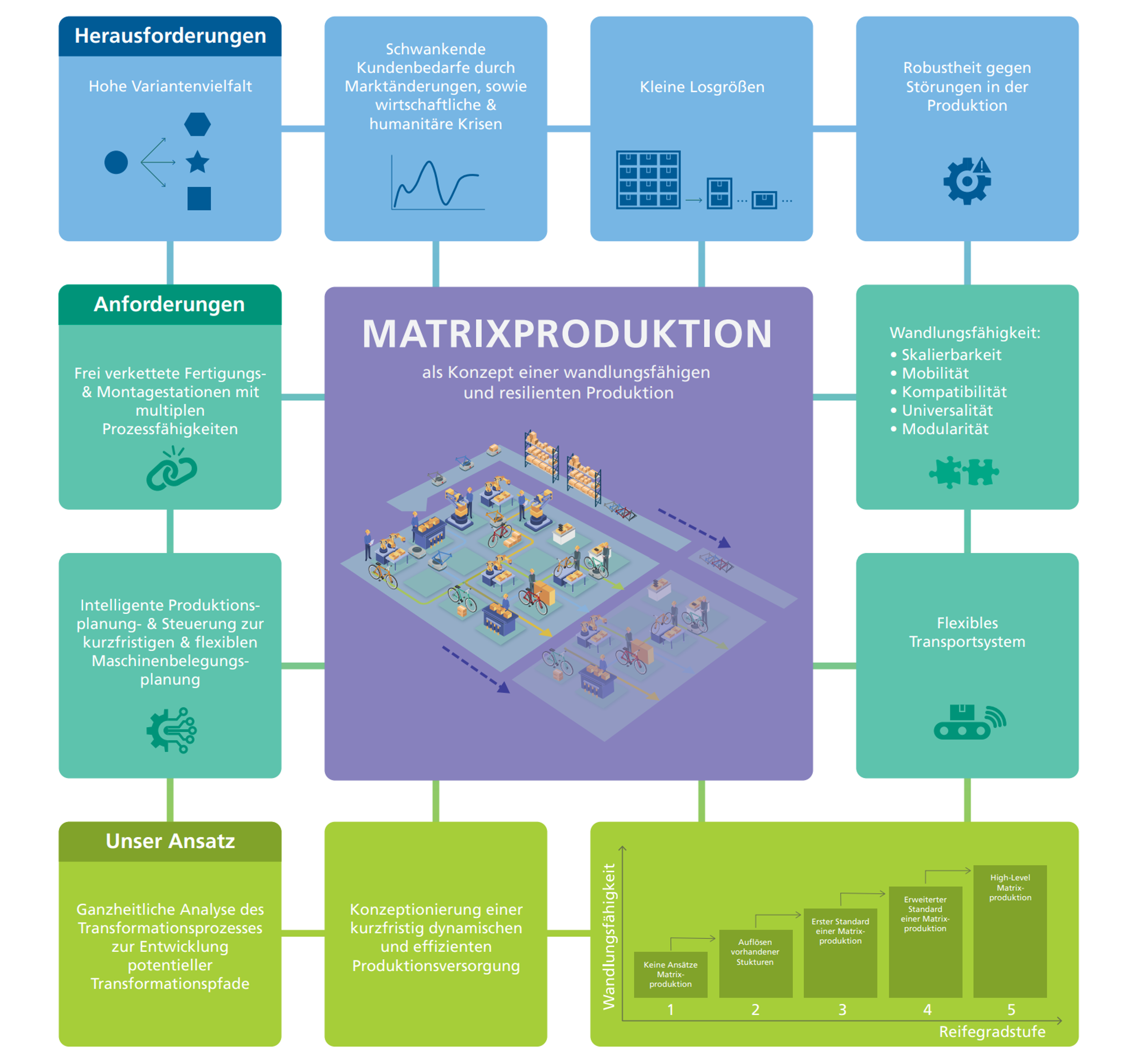 In der Abbildung sind die Herausforderungen dargestellt, denen man mit der Einführung der Matrixproduktion begegnen möchte. Dazu zählen eine hohe Variantenvielfalt im Produktportfolio, schwankende Kundenbedarfe, das Streben nach Losgröße "1" sowie die Voraussetzung einer Robustheit gegenüber Störungen. Unter Nutzung frei verketteter Fertigungs- & Montagestationen mit multiplen Prozessfähigkeiten und einer intelligenten Produktionsplanung und -steuerung zur kurzfristigen und flexiblen Maschinenbelegungsplanung sowie einem flexiblen Transportsystem wird eine wandlungsfähige Produktion realisiert; skalierbar, kompatibel, universell und modular. Unser Ansatz besteht in der ganzheitlichen Analyse des Transformationsprozesses zur Entwicklung potentieller Transformationspfade und der Konzeptionierung einer kurzfristigen dynamischen und effizienten Produktionsversorgung.