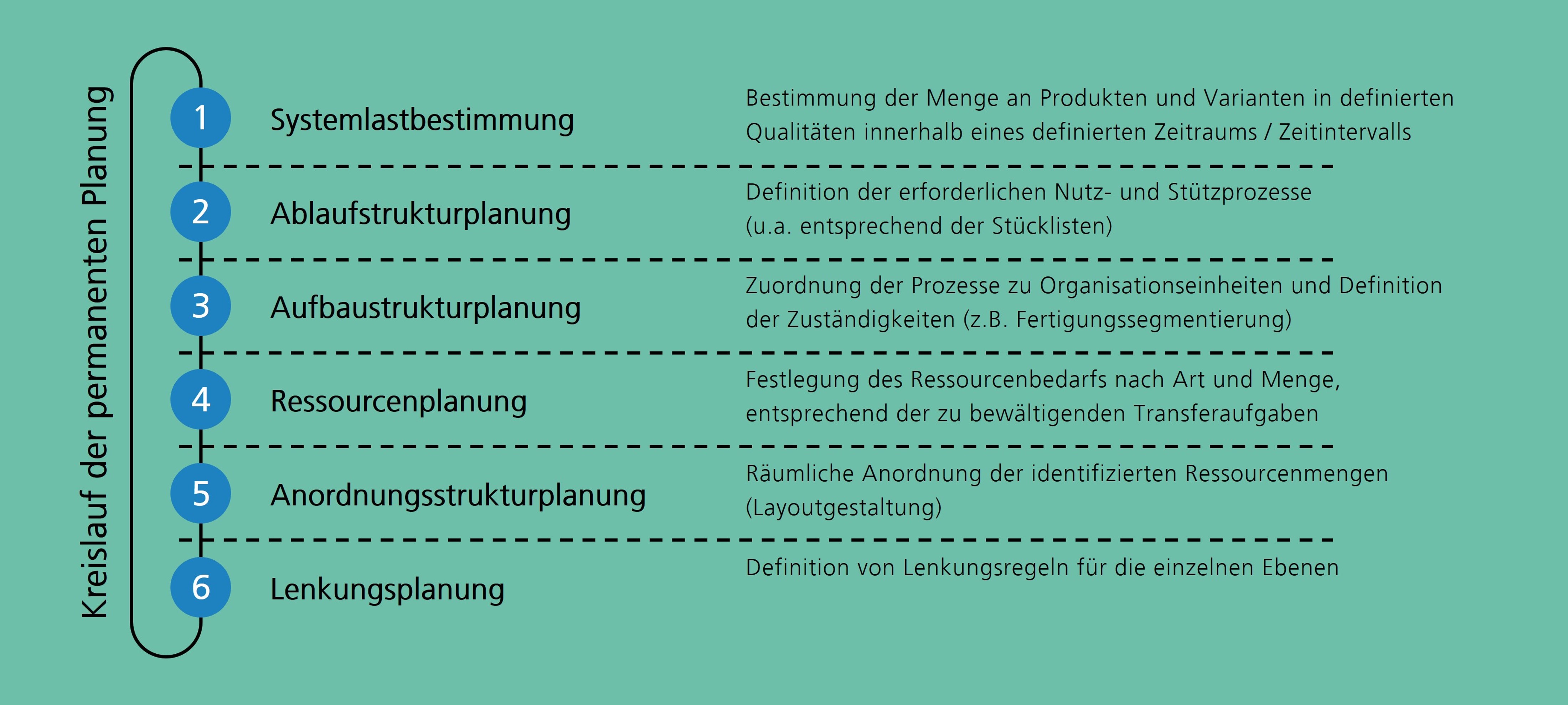 Fabrikplanung. In dieser Grafik werden die Inhalte der sechs Phasen des Prozessorientierten Vorgehensmodells, Systemlastbestimmung, Ablaufstrukturplanung, Aufbaustrukturplanung, Ressourcenplanung, Anordnungsstrukturplanung sowie Lenkungsplanung, dargestellt.