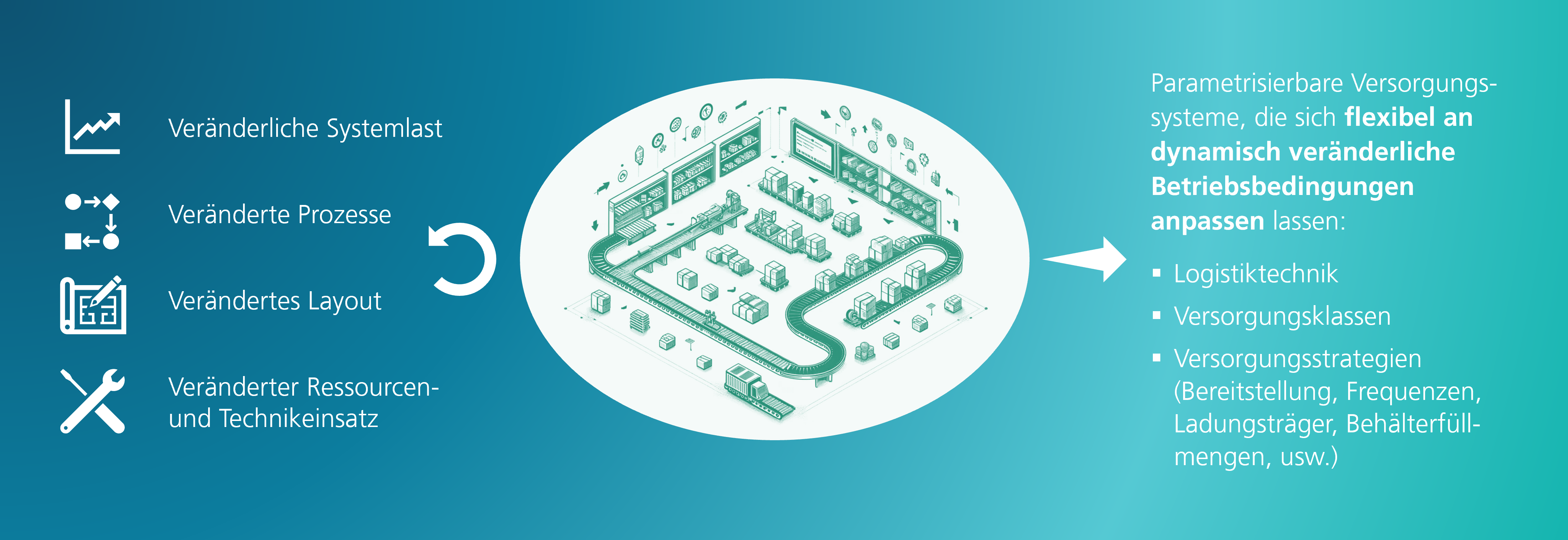 Darstellung der Eigenschaften und Technik für flexible und adaptierbare Versorgungssysteme