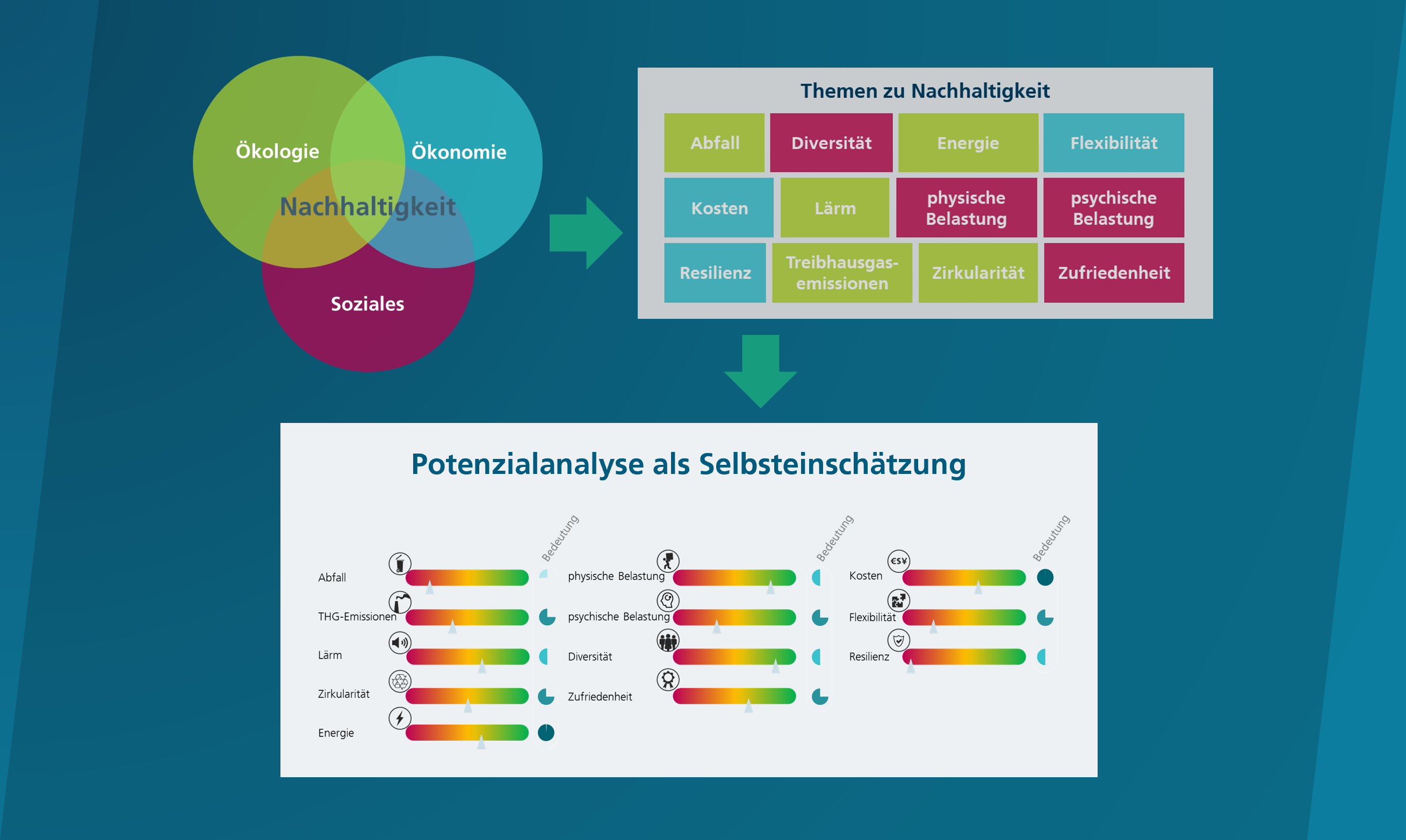In den drei Kategorien Ökologie, Ökonomie und Soziales hilft das Fraunhofer IML bei der Definition des Potentials für Maßnahmen zur Verbesserung der Nachhaltigkeit.