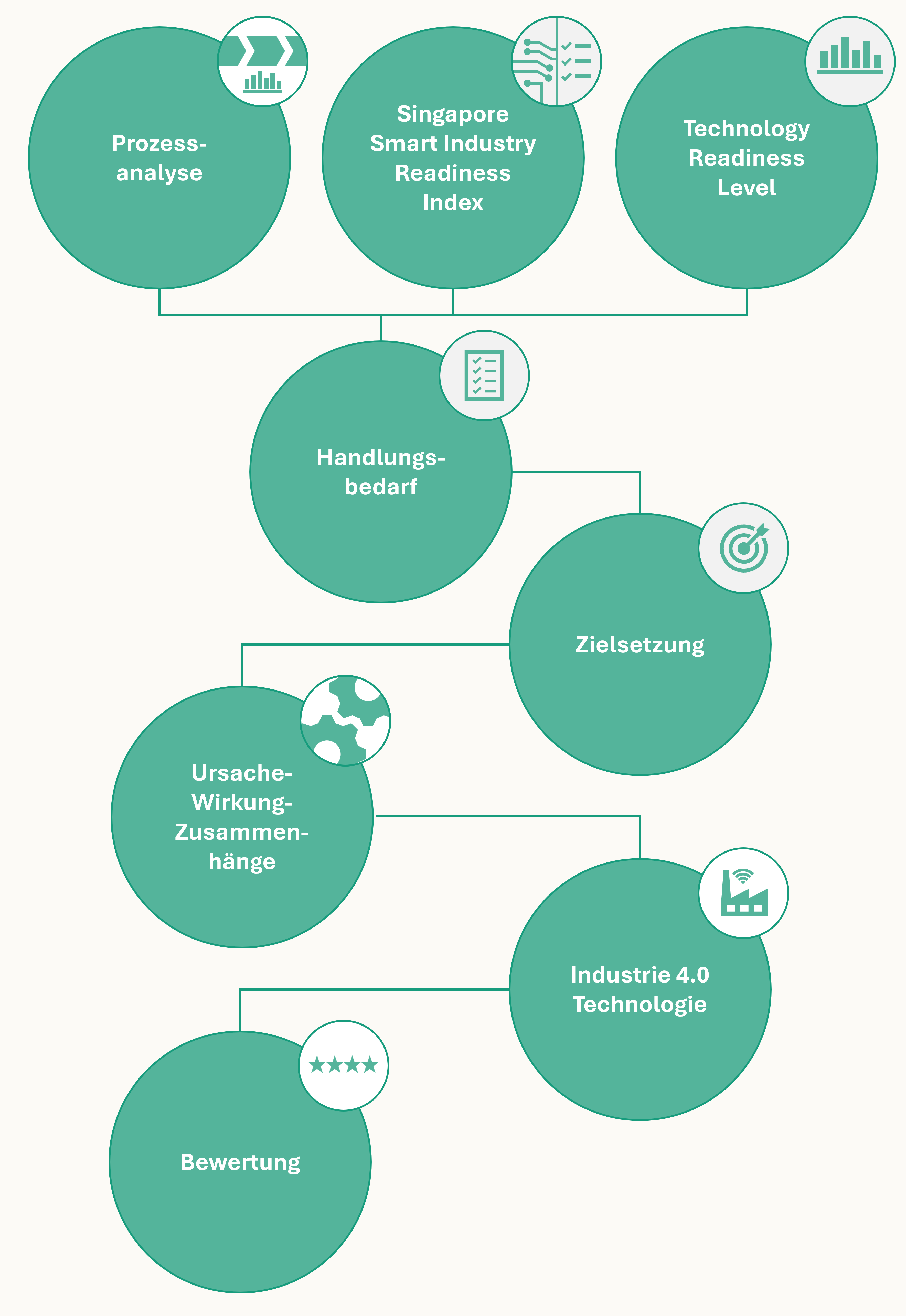 In der Abbildung ist unser Vorgehensmodell zur ökonomischen Bewertung von technologischen Innovation
