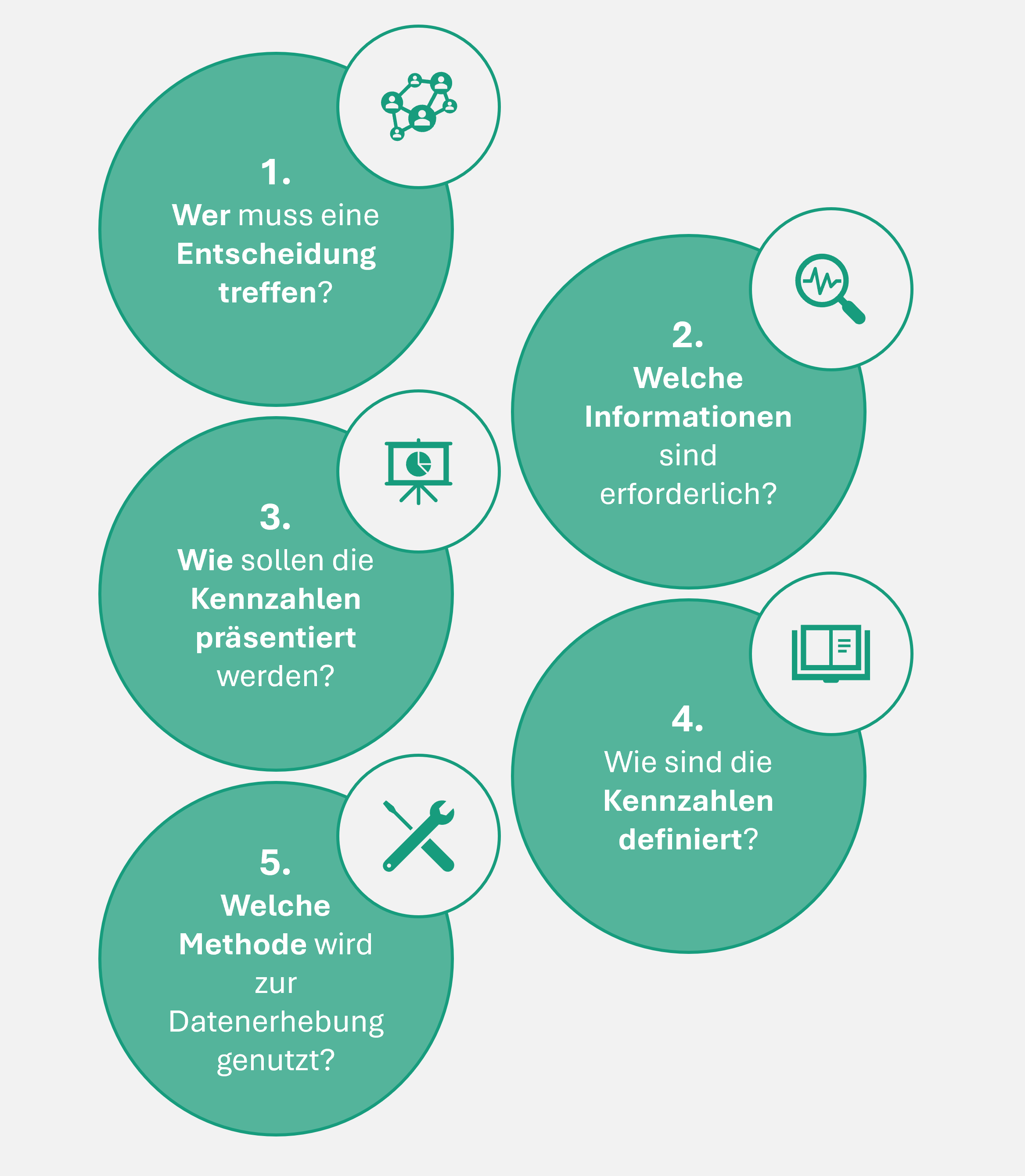 Unser fünf-stufiges Vorgehensmodell für das Produktionscontrolling