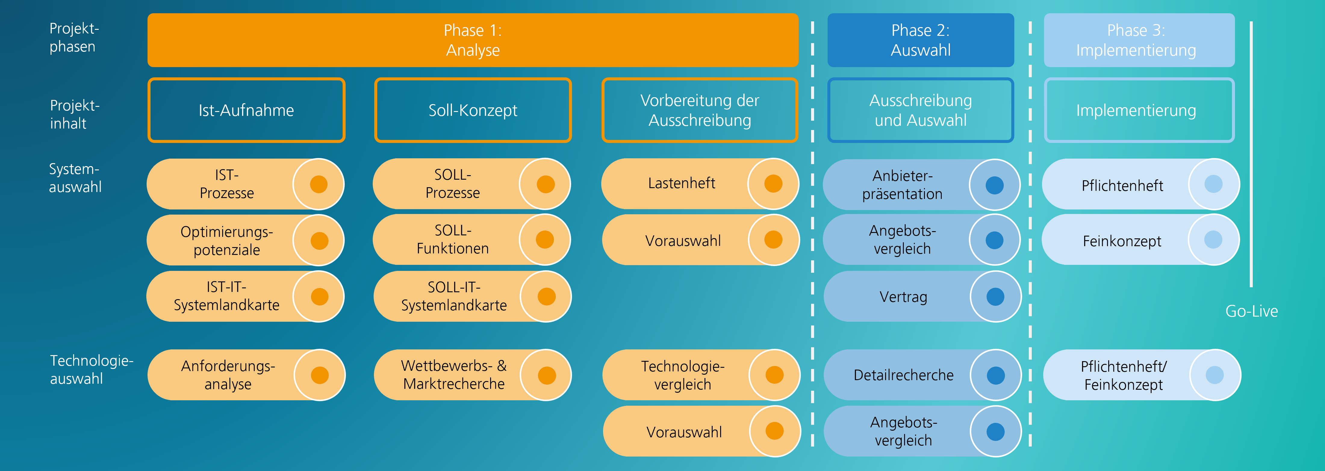 Die drei Phasen der Systemfindung von APS, PPS oder MES im Detail.  In der Abbildung ist der Prozess von der Ist-Aufnahme der derzeitigen Situation, über die Erstaellung eines Soll-Konzeptes und Vorbereitung einer Ausschreibung, zur Durchführung der Ausschreibung, Auswahl eines Systems und Begleitung der Implementierung. Finden Sie die passende IT für ihre Produktion.
