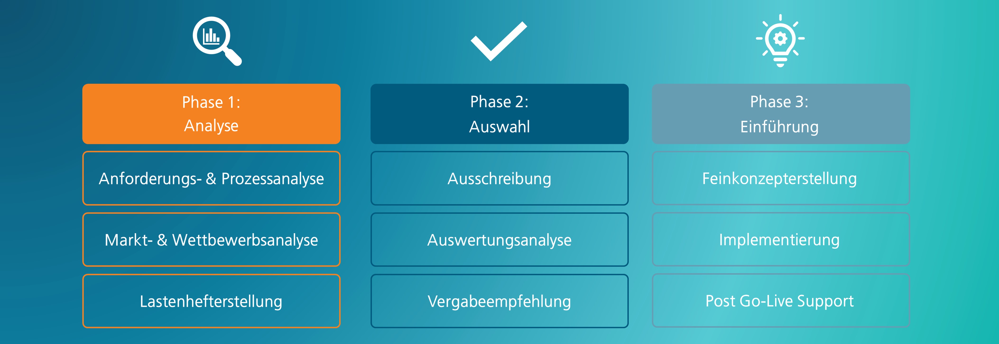 Die drei Phasen zur Implementierung von APS, PPS oder MES. Durchführung einer Anforderungs- und Prozessanalyse, einer Markt- und Wettbewerbsanalyse und Erstellung eines Lastenhefts. Durchführung der Ausschreibung, Auswertungsanalyse und Päsentation einer Vergabeempfehlung. Zuletzt Erstellung eines Feinkonzeptes, Implementierung und Post Go-Live Support. Finden Sie die passende IT für ihre Produktion.