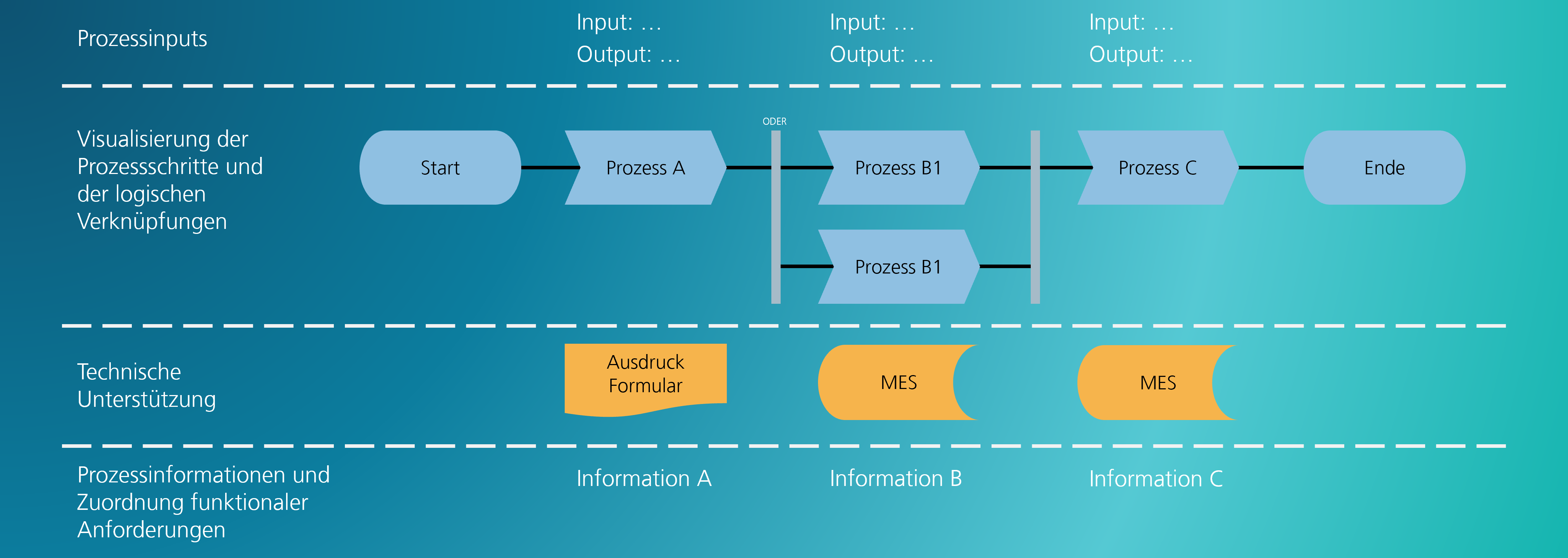 Beispielhafter End-to-End-Prozessablauf für die Einführung eines MES Systems. Finden Sie die passende IT für Ihre Produktion.