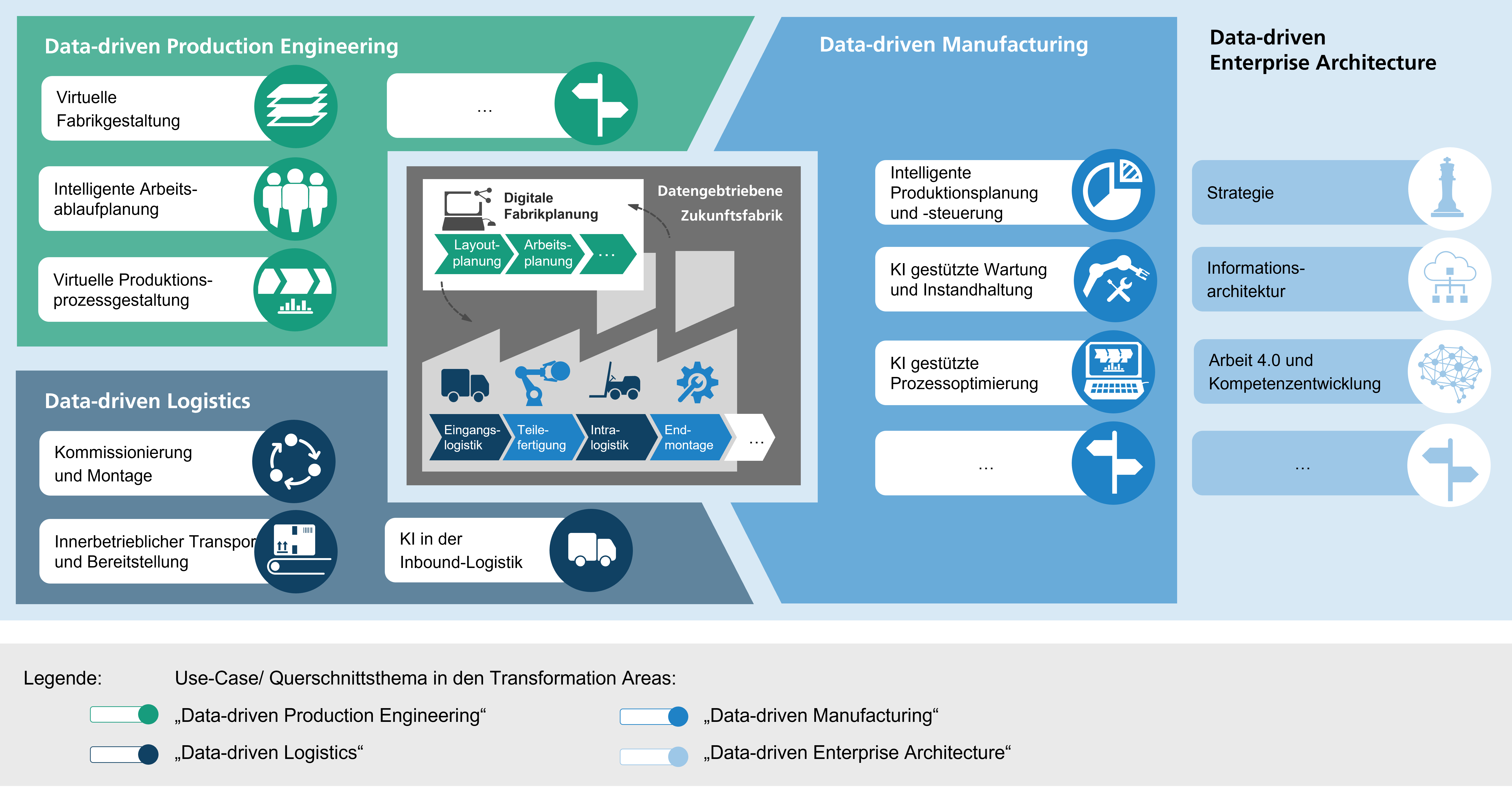 KI in der Manufaktur, der Datenachitektur, der Fabrikgestaltung und dem Transport 