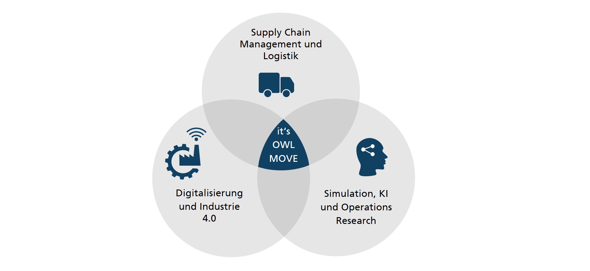 Übersicht der drei Fokuspunkte des Forschungsprojektes: Supply Chain Management, Digitalisierung und Simulation mittels KI und Operations Research