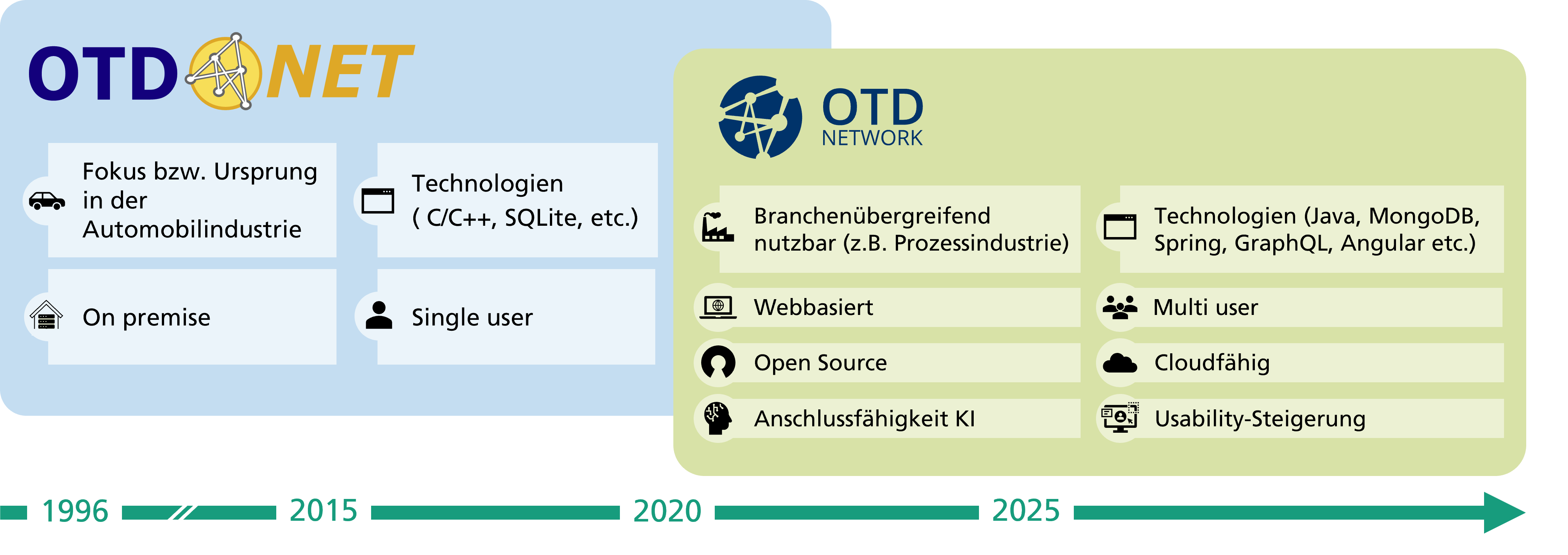 Künstliche Intelligenz, OTD NETWORK, Netzwerksimulationstool