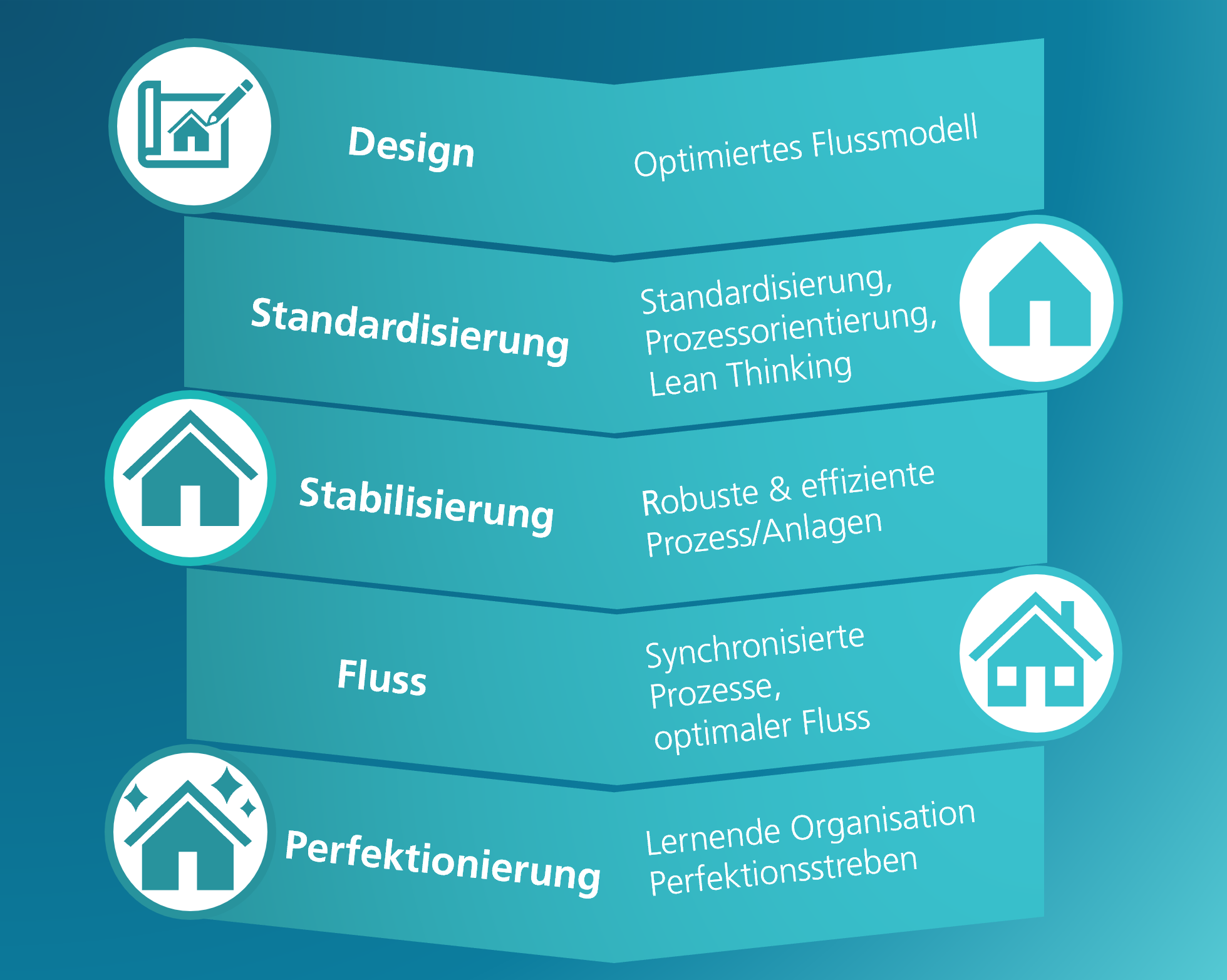 Design über ein optimiertes Flussmodell; Standardisierung, Prozessorientierung und Lean Thinking;Stabilisierung mit robusten und effizienten Prozessen und Anlagen; Fluss durch synchronisierte Prozesse und optimalen Fluss sowie Perfektionierung durch lernende Organisation und Perfektionsstreben.
