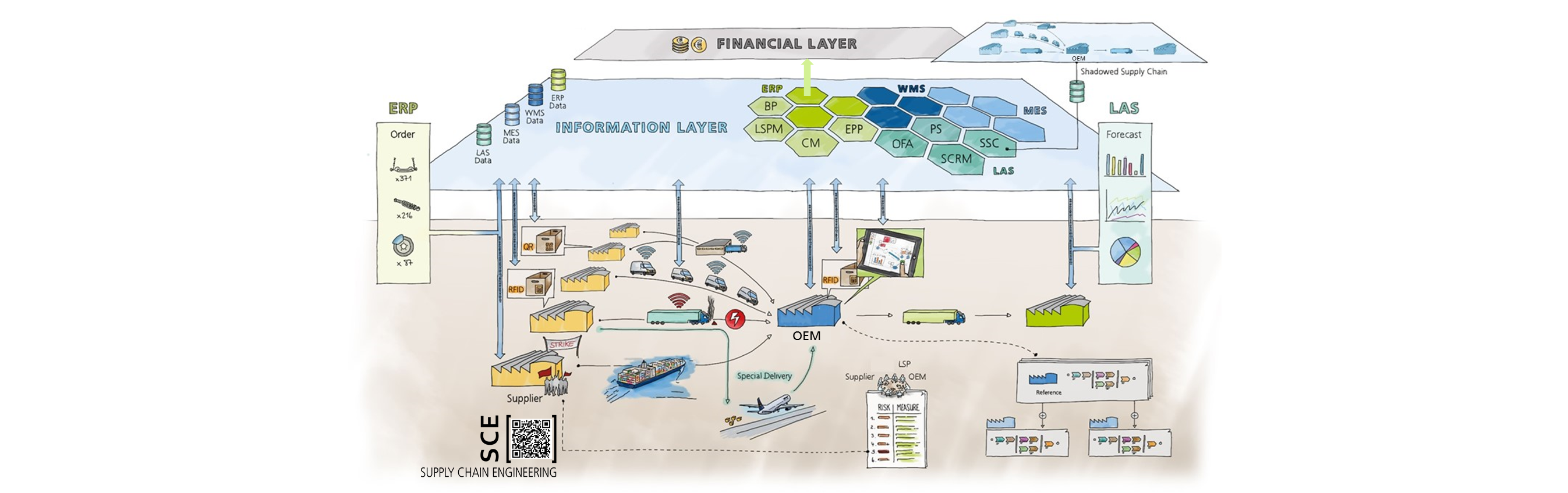 Informationsgrafik über die Zusammenhänge von ERP, MES, WMS, LAS im Lieferkettensystem