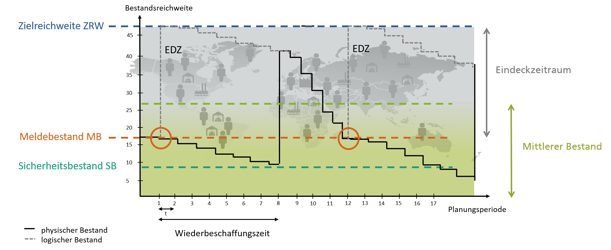 Darstellung der Wiederbeschaffungszeit von Beständen vom Meldebestand über den Sicherheitsbestand bis hin zur Zielreichweite
