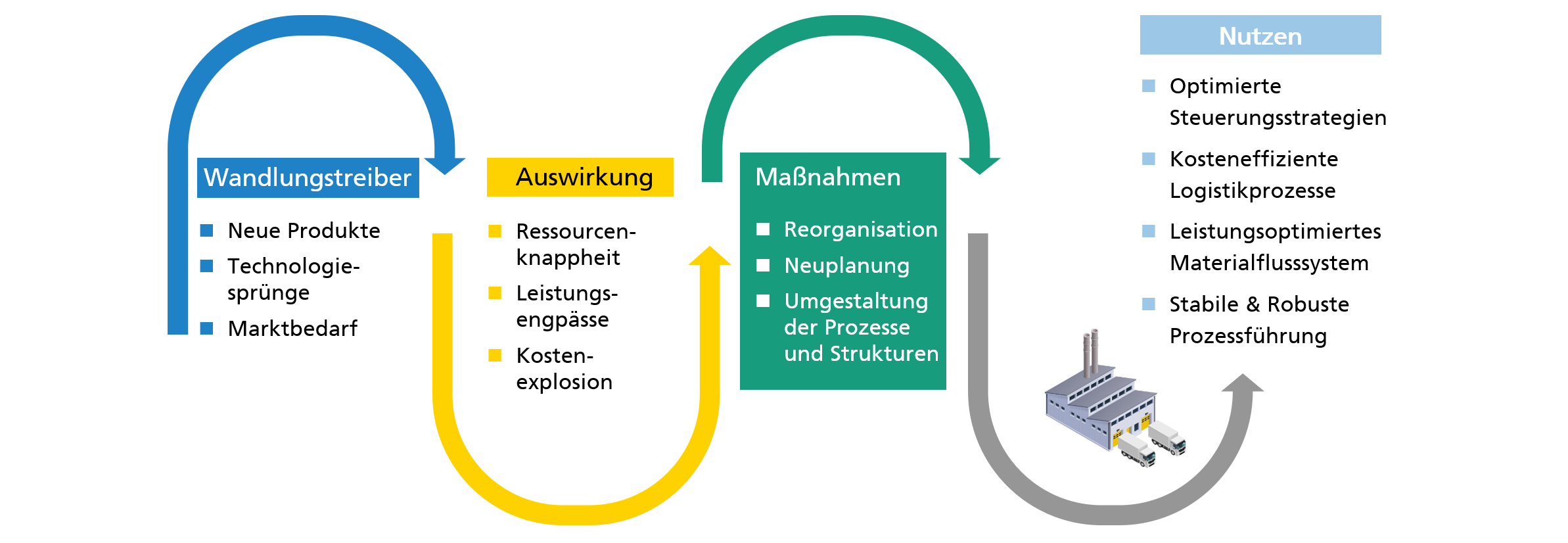 Über die Wandlungstreiber, die Auswirkungen und Maßnahmen hin zum Nutzen von Simulationsstudien