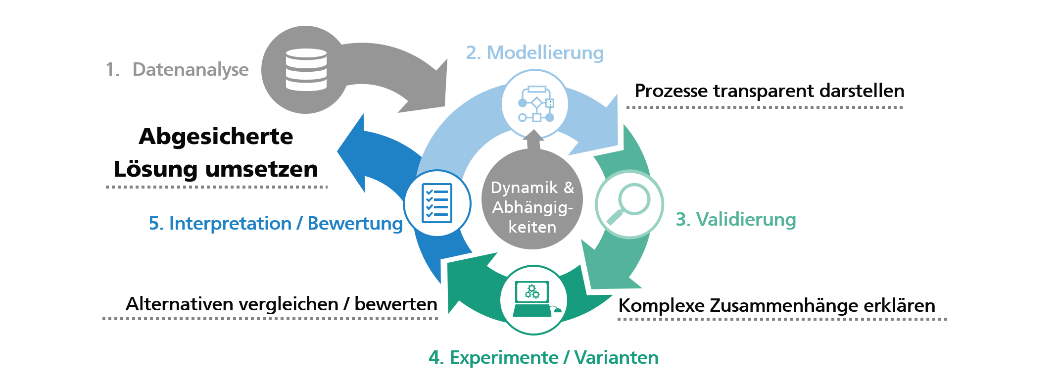 In fünf Schritten zur Simulationsstudie: Datenanalyse, Modellierung, Validierung, Implementierung, Interpretation und Bewertung