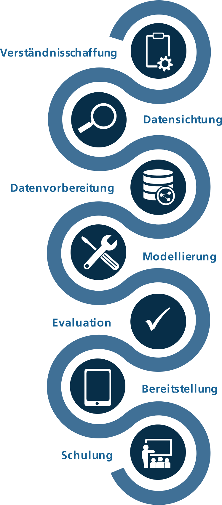 Der Weg zu Ihrem Modell von maschinellem Lernen in 6 Schritten