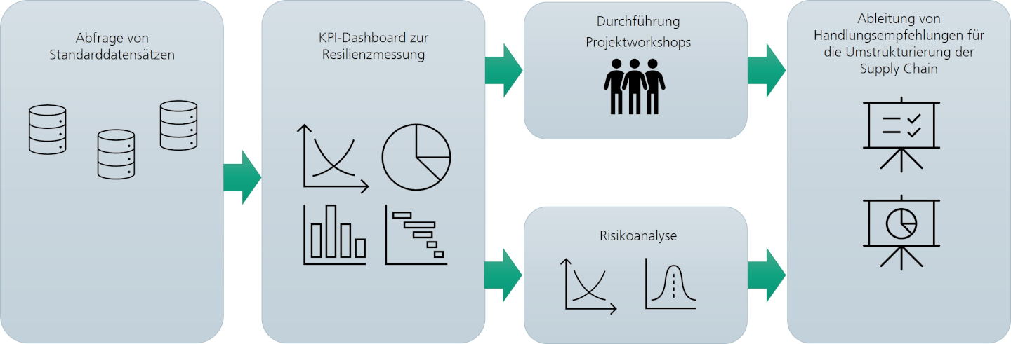 Wir unterstützen Sie bei der systematischen Analyse und Neuausrichtung Ihrer Lieferkette mithilfe von KPI-Dashboards, Risikoanalysen und praxisnahen Handlungsempfehlungen.