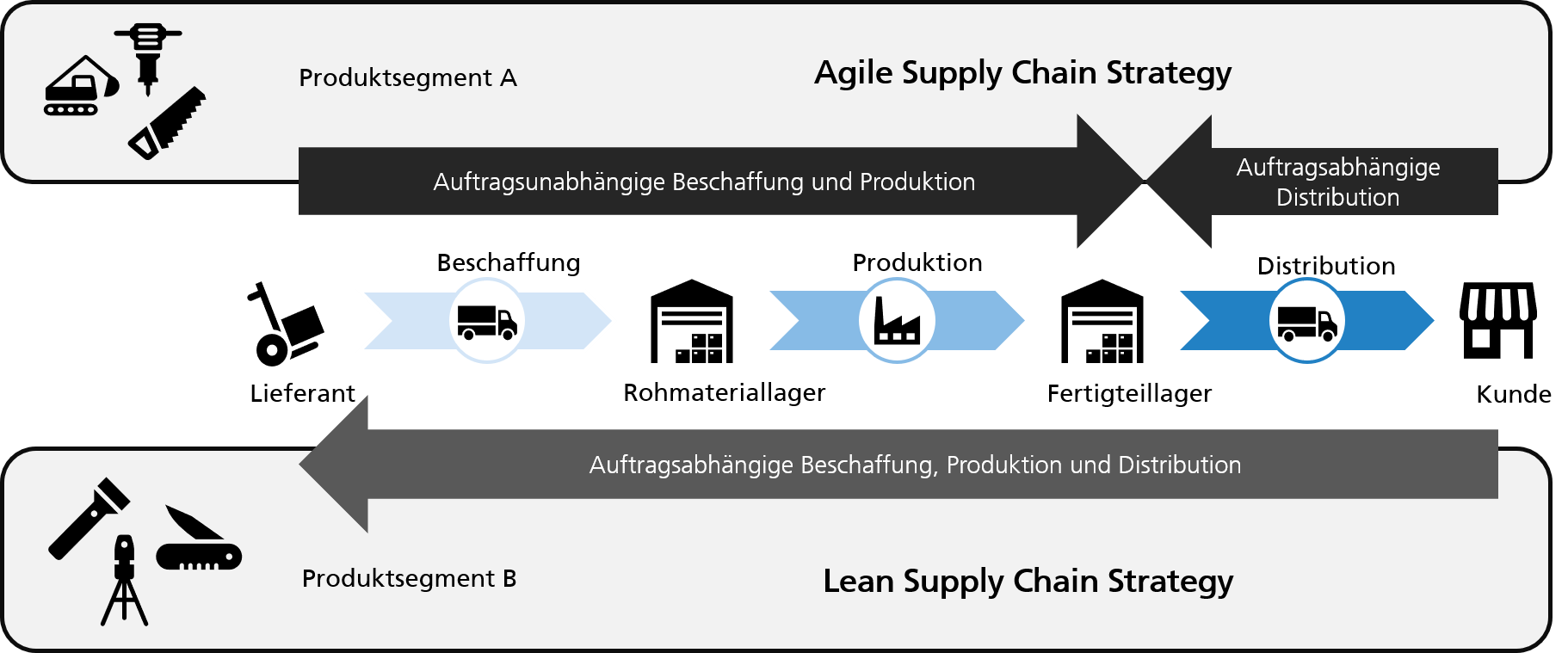 Beispiele der Agile Supply Chain Strategy und der Lean Supply Chain Strategy