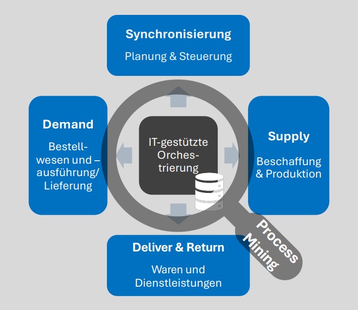 Schema für Process Mining Quick Scan für Logistik & Verkehr