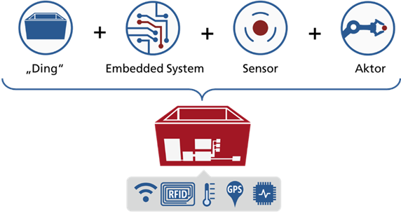 Smart Device Prozess