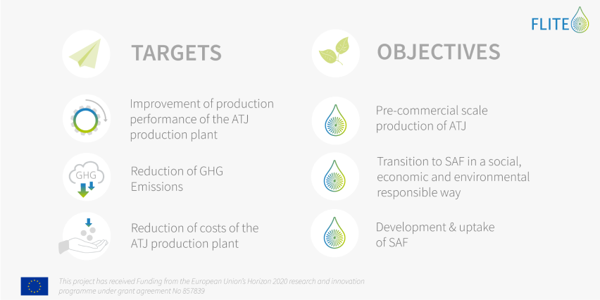 Ein Diagramm des FLITE-Projekts zeigt Ziele und Zwecke zur Reduktion von Treibhausgasemissionen durch die Produktion von synthetischem Kerosin aus Ethanol. Das Projekt, gefördert durch Horizon 2020, zielt darauf ab, die Leistungsfähigkeit und Kosteneffizienz der Produktionsanlage zu verbessern.