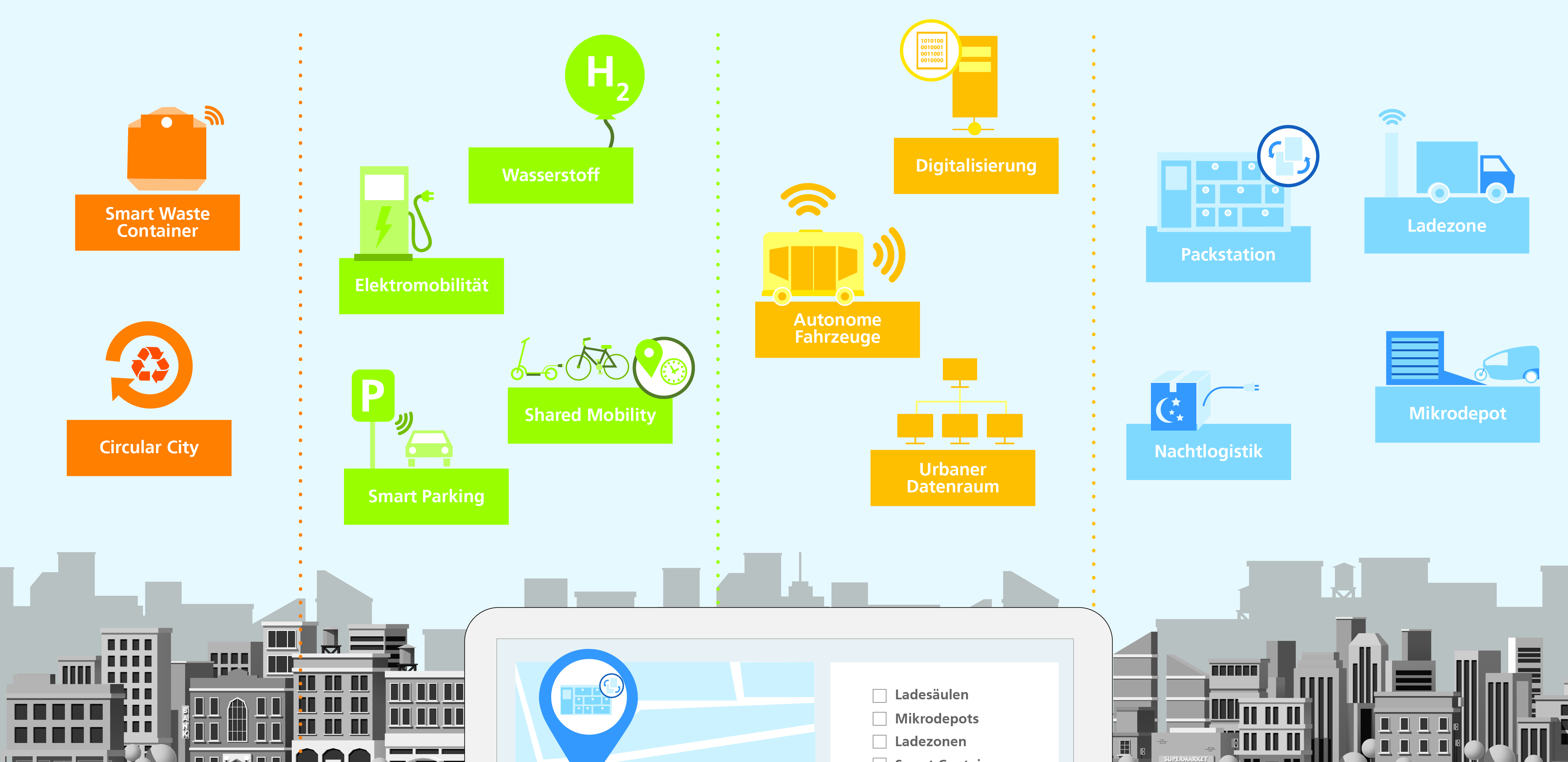 Die Grafik zeigt eine Stadt und verschiedene Icons, die unterschiedliche Themen einer Smart Green City und Verkehrsinnovationen beschreiben. Das Fraunhofer IML bietet logistische Optimierungen rund um  eine Smart Green City an.