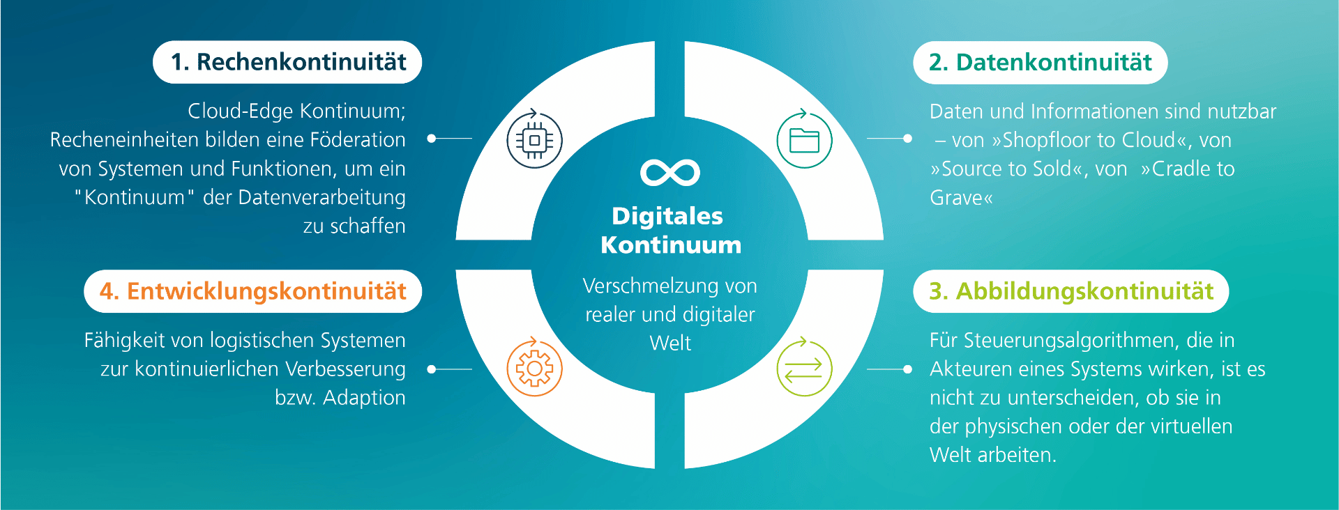 Der Kern des »Digitalen Kontinuums« ist ein sich selbst optimierender Regelkreis Künstlicher Intelligenz, der sich aus Realität, Digitalem Zwilling, Virtueller Realität und cyberphysischem Zwilling zusammensetzt.