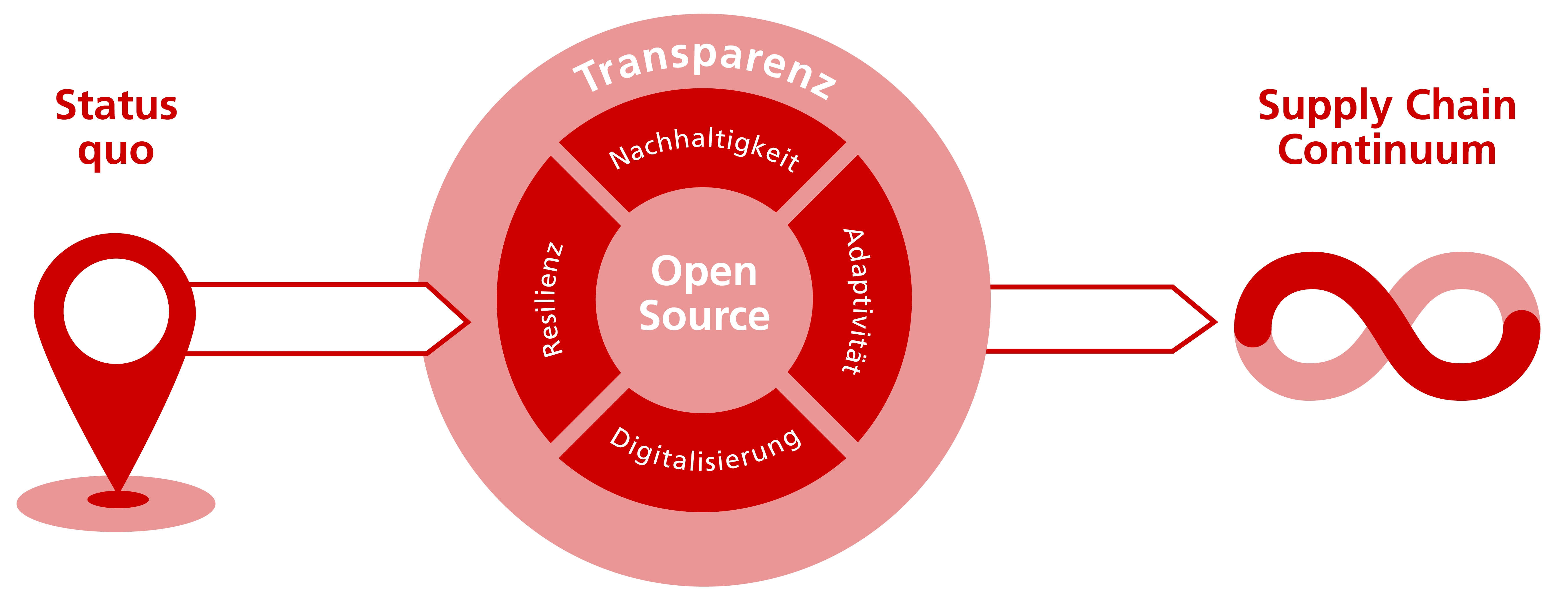  Supply Chain Continuum 