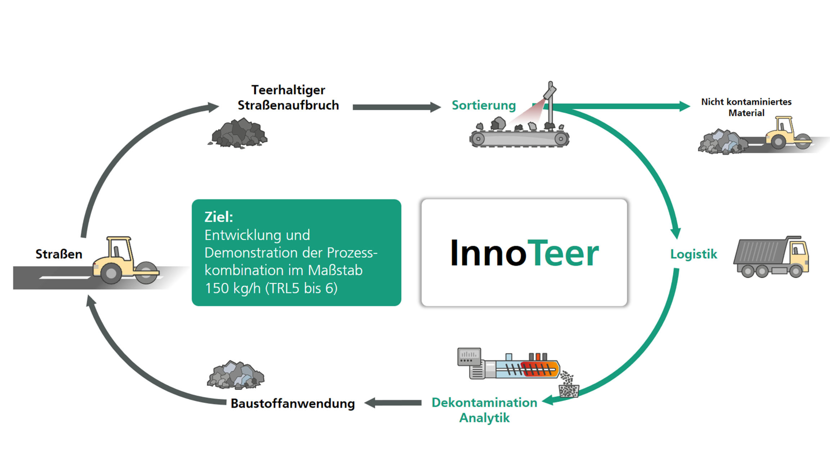 : Fraunhofer-Forscherteams entwickeln ein mehrstufiges Verfah-ren, um teerhaltigen Stra-ßenaufbruch in dezentra-len Anlagen effizient aufzubereiten.