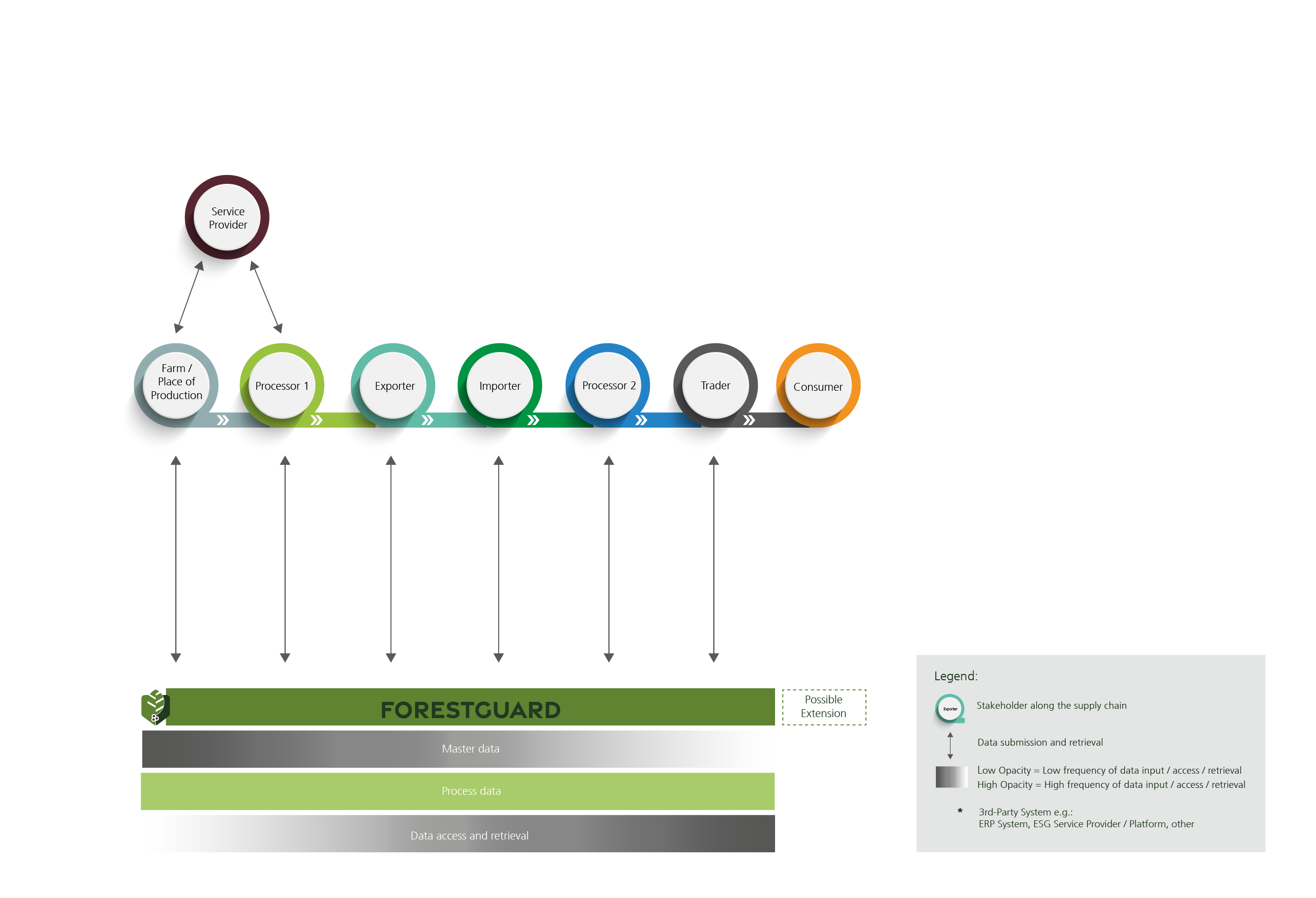 This shows a simple supply chain, ForestGuard can also receive additional information that originates from third parties.
