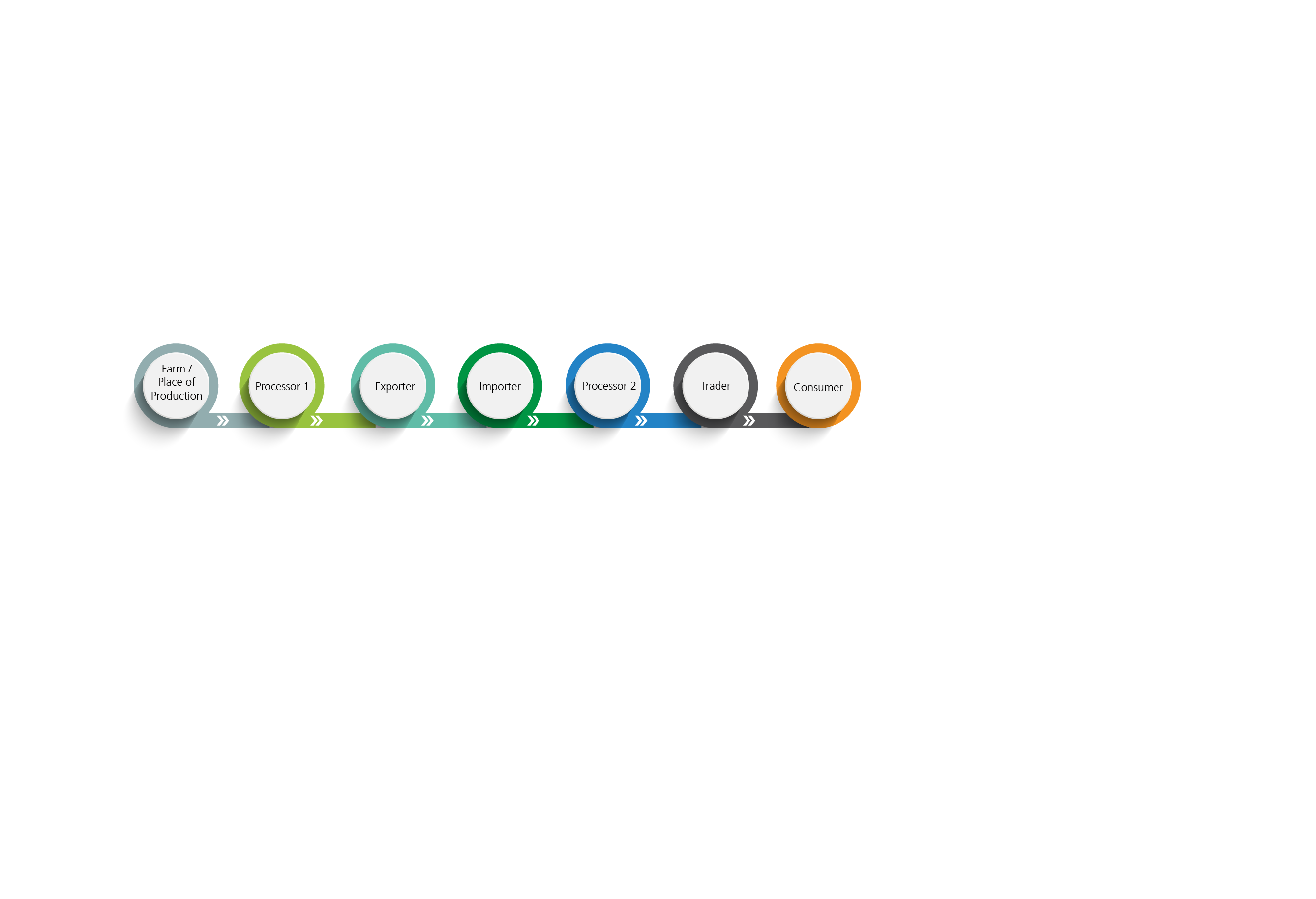 This shows a simple supply chain from the production site to the consumer