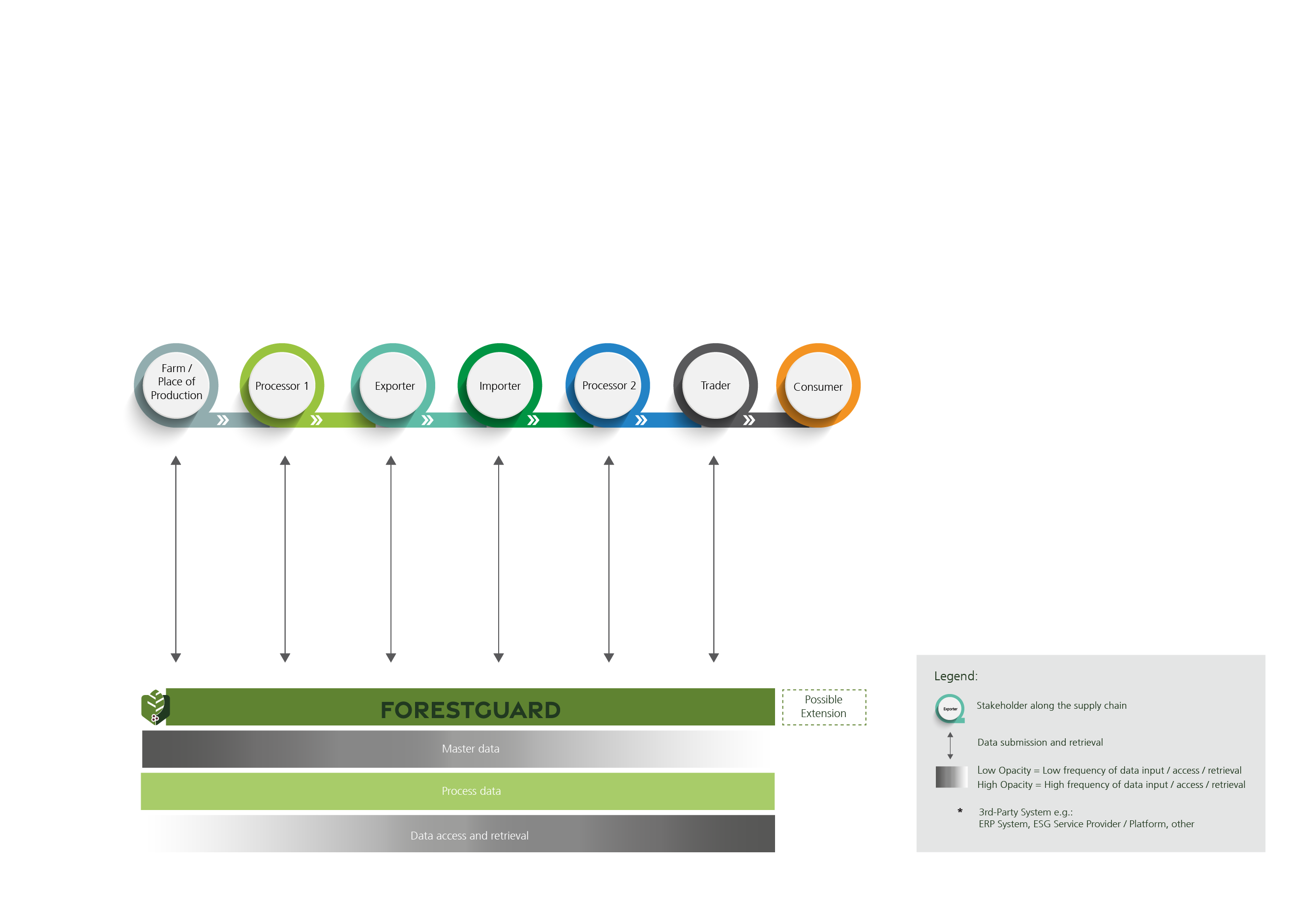 This shows a simple supply chain, ForestGuard enables end-to-end digital connectivity between the actors in the supply chain.