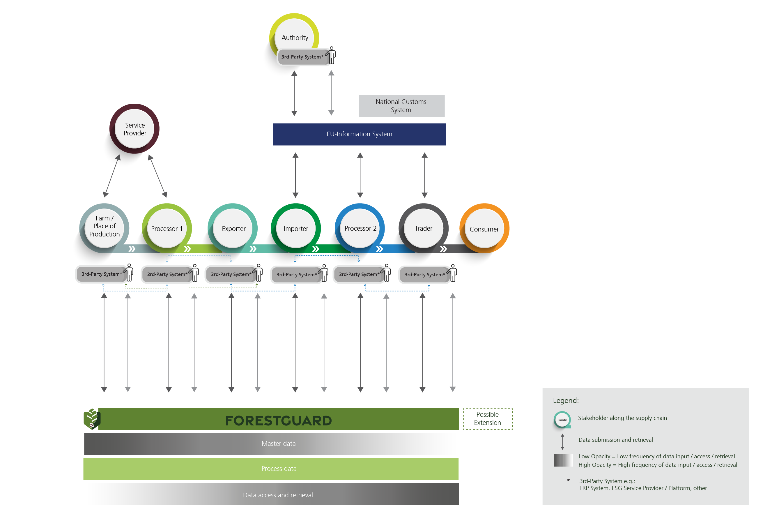 This shows a simple supply chain,. ForestGuard has interfaces that allow both manual and automated input, retrieval and export of information. Access is only possible for those actors in the supply chain who are actually involved in the process. This is ensured by targeted authentication.