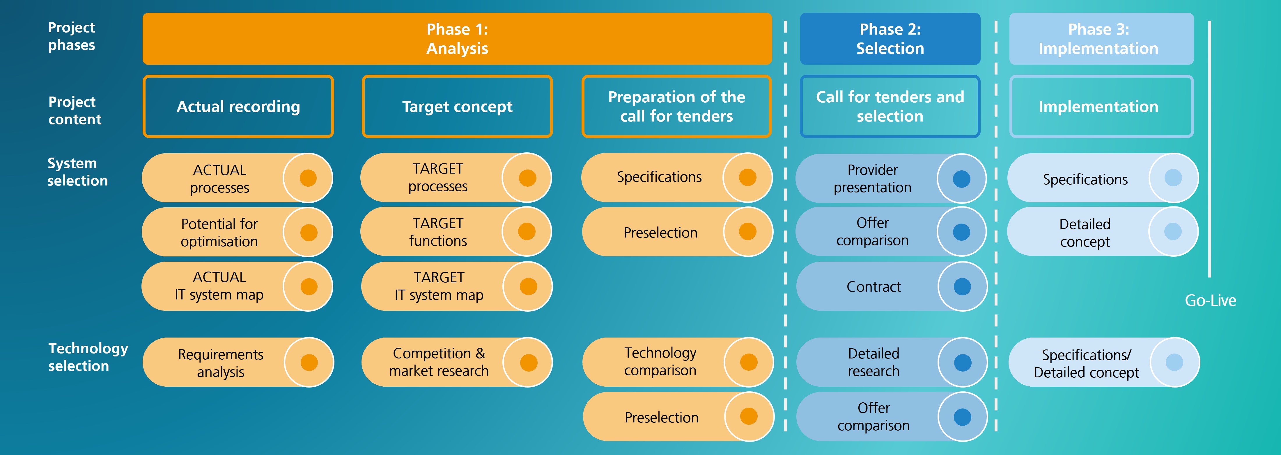 The diagram shows the three phases of system selection in detail. The contents, system decisions and technology selection of each phase are specified.