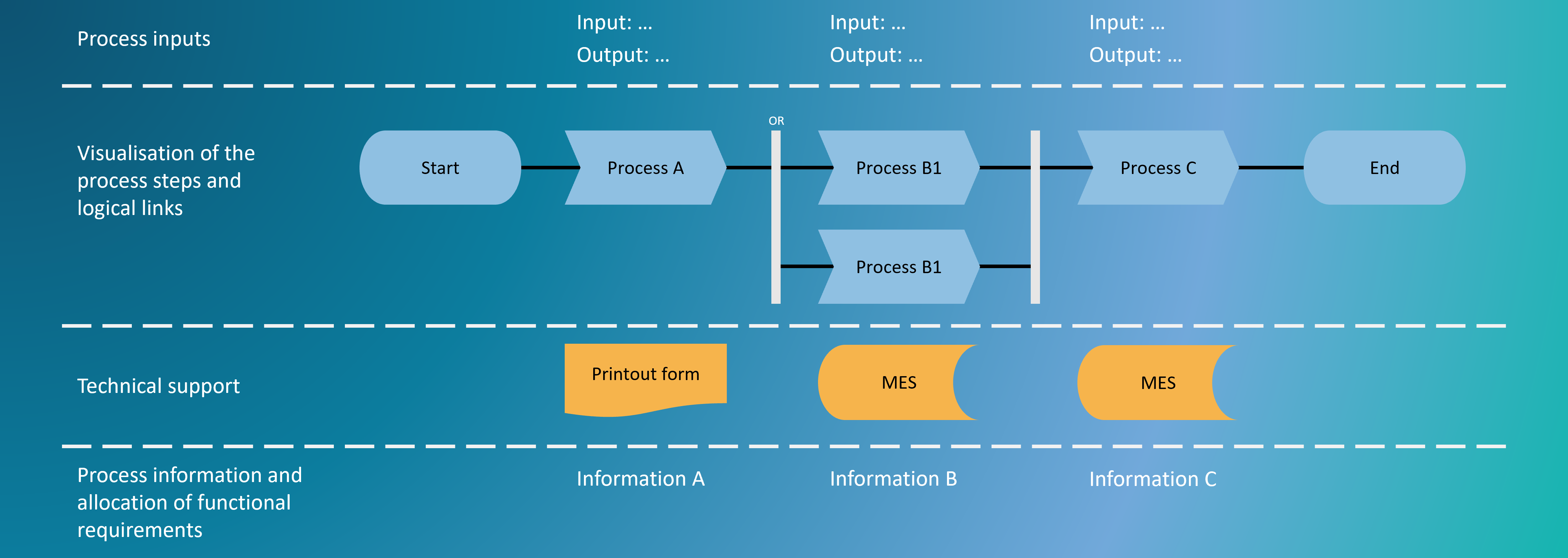 Visualisation of the process steps and logical links of an exemplary end-to-end process flow with the technical support systems and documents as well as process information and allocation of functional requirements