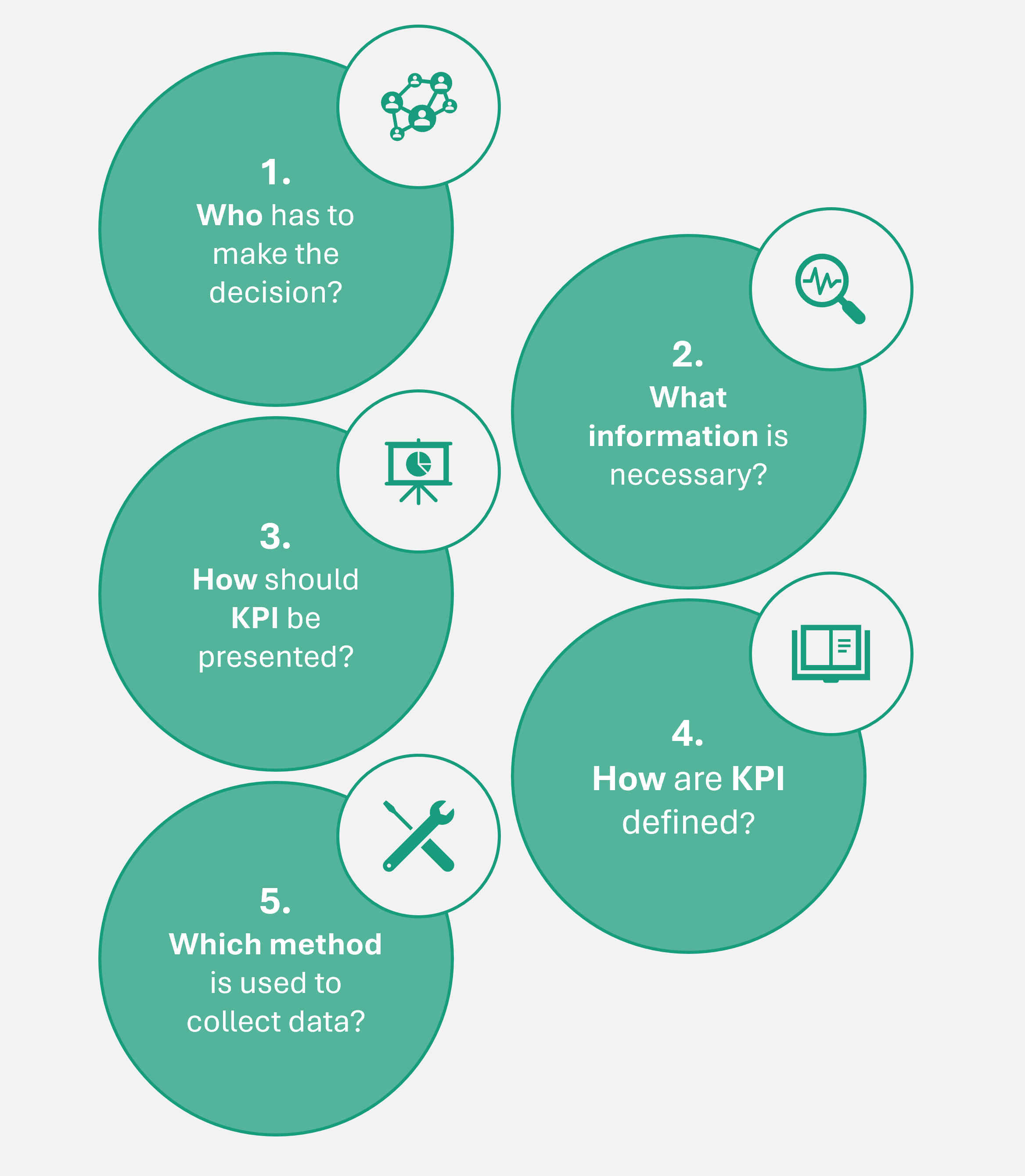 Our five-stage process model for production controlling
