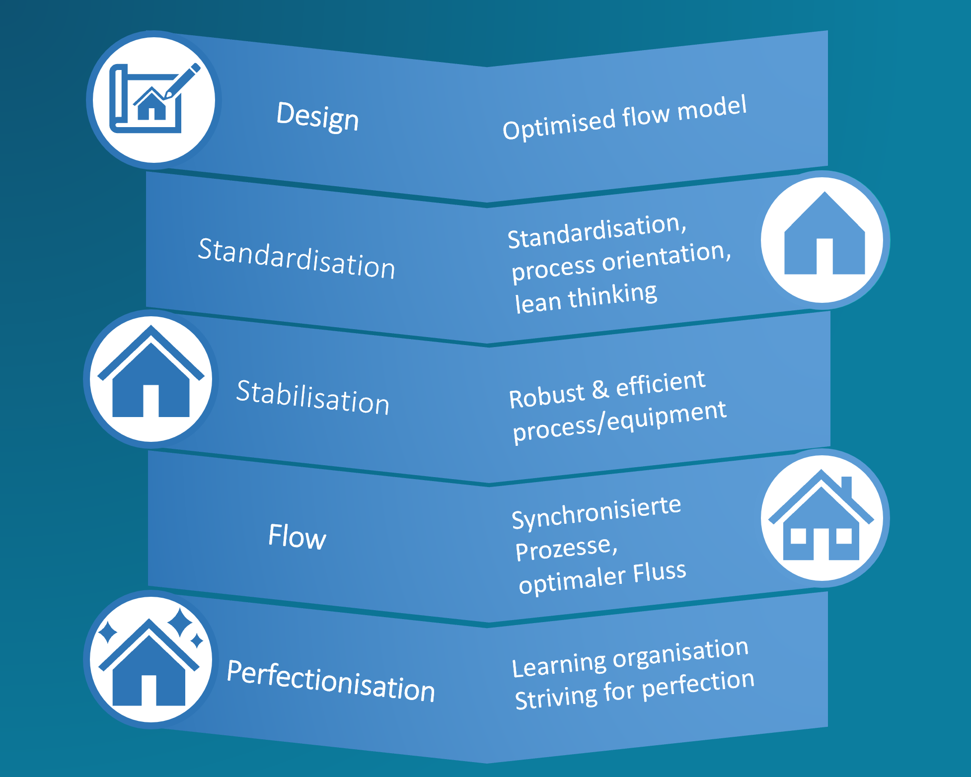 Design via an optimised flow model; standardisation, process orientation and lean thinking; stabilisation with robust and efficient processes and systems; flow through synchronised processes and optimal flow as well as perfection through a learning organisation and striving for perfection.