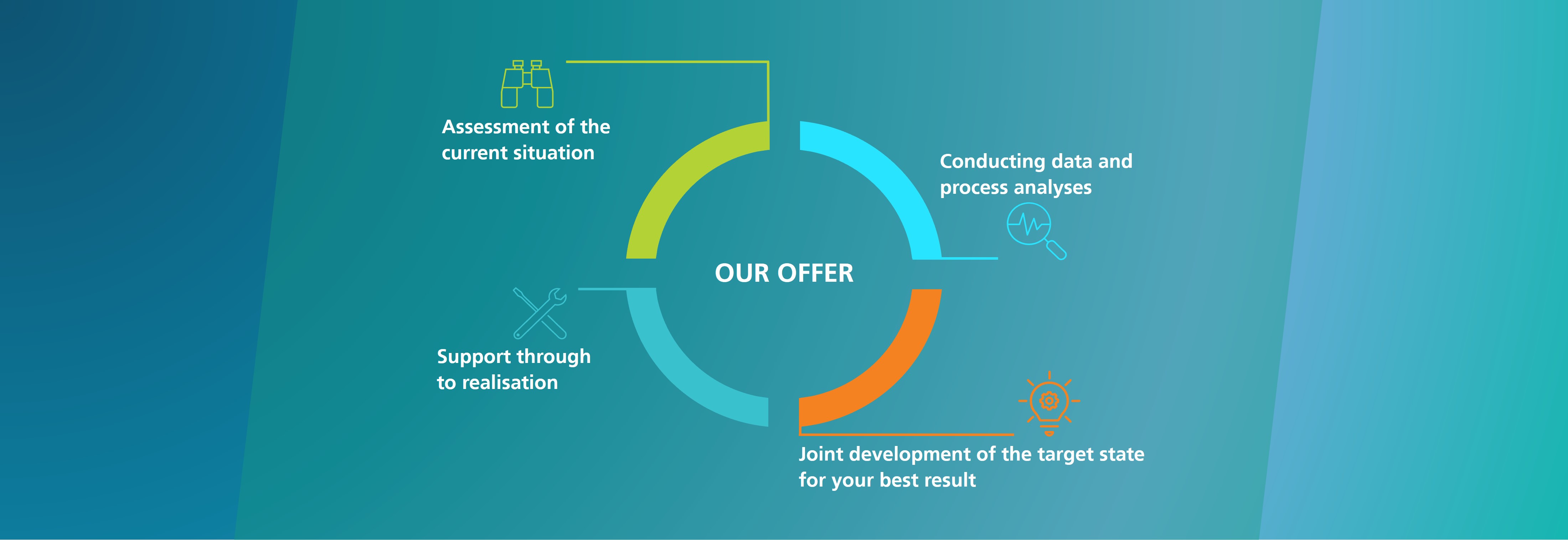 Shopfloor Management: Assessment of the current situation, Conducting data and process analyses, Joint development of the target state for your best result, Support through to realisation.